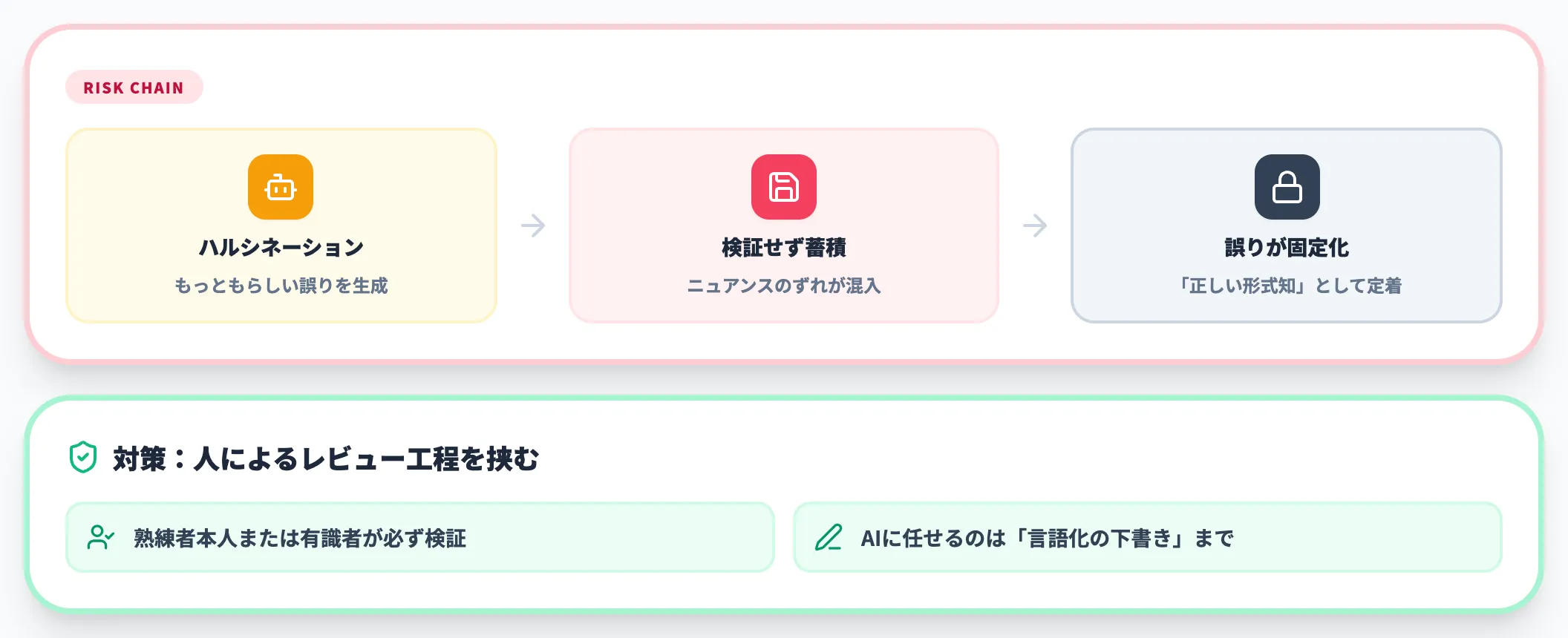 誤った形式知が固定化するリスク