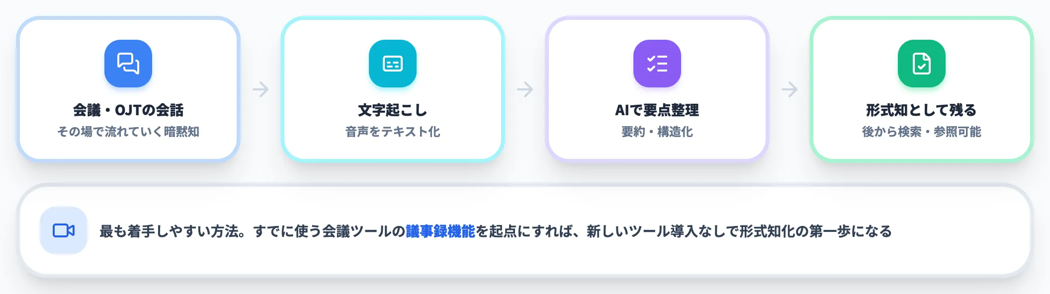 音声対話の文字起こしと構造化