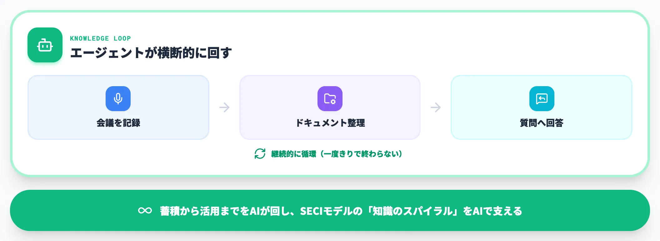 AIエージェントによるナレッジ循環の自動化