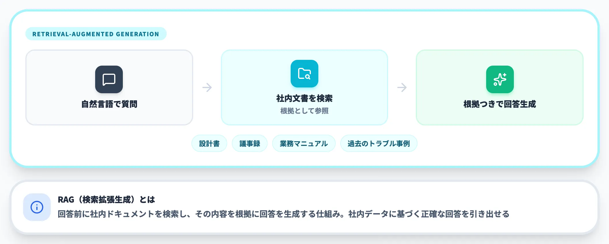RAGによる社内ナレッジ検索