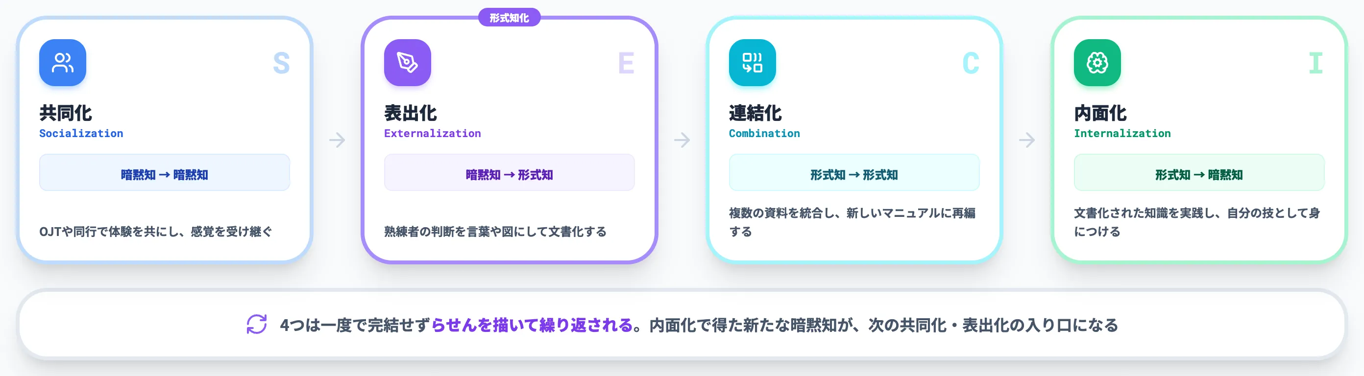 SECIモデルと知識創造のサイクル