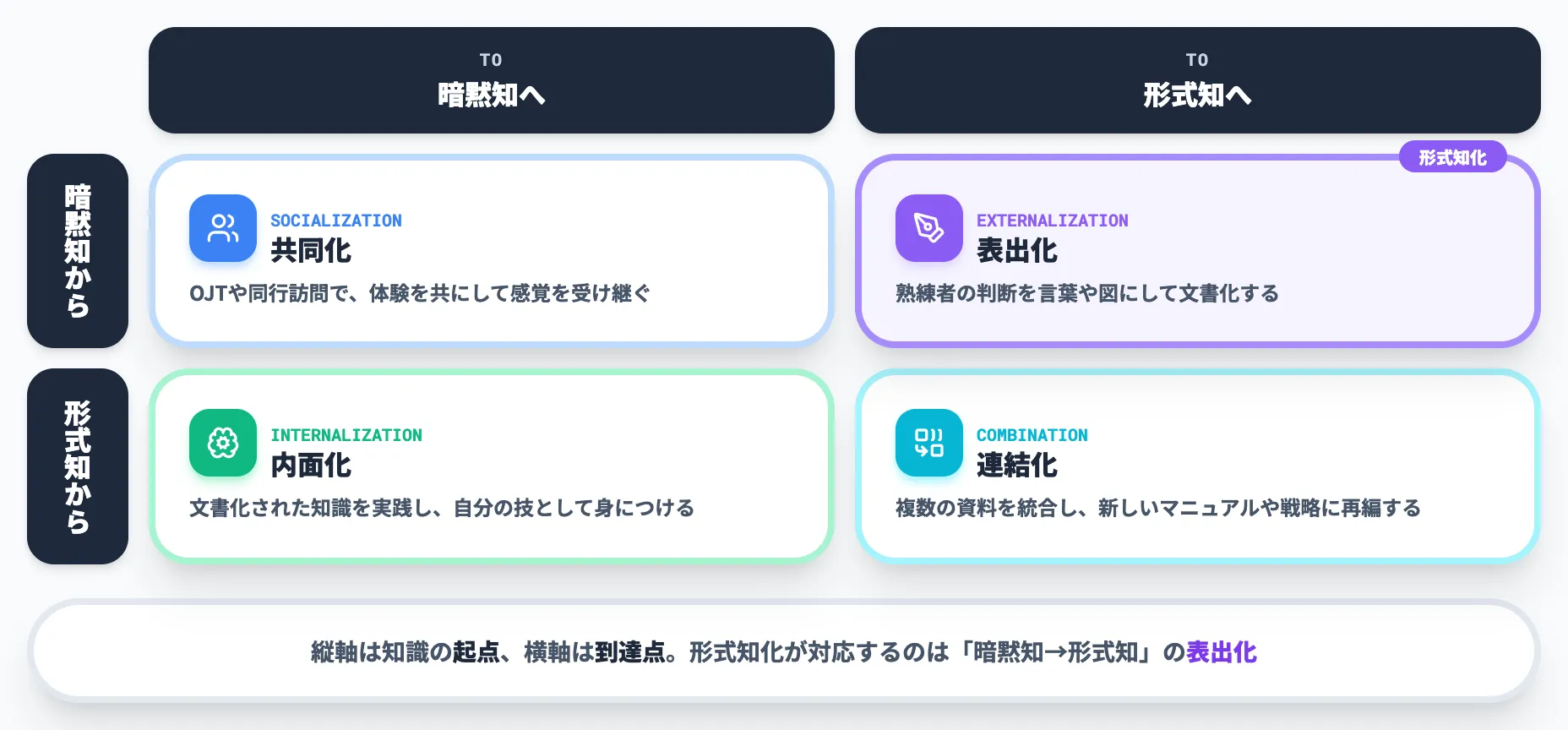 SECIモデルの4つのプロセス