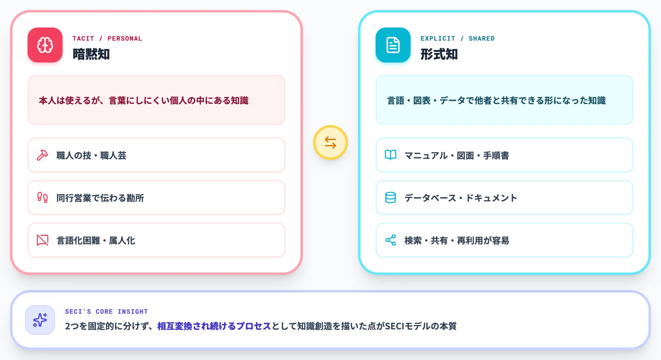 暗黙知と形式知
