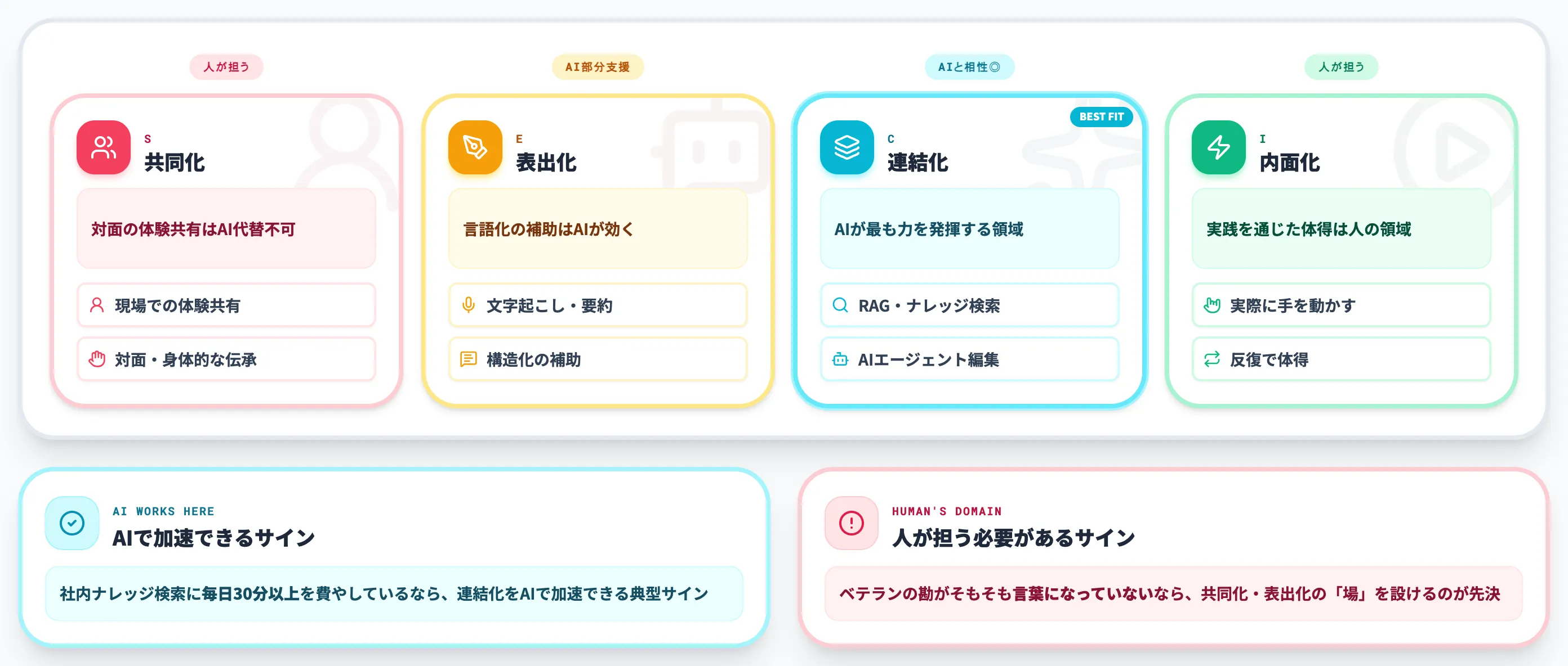 生成AI時代のSECIモデル