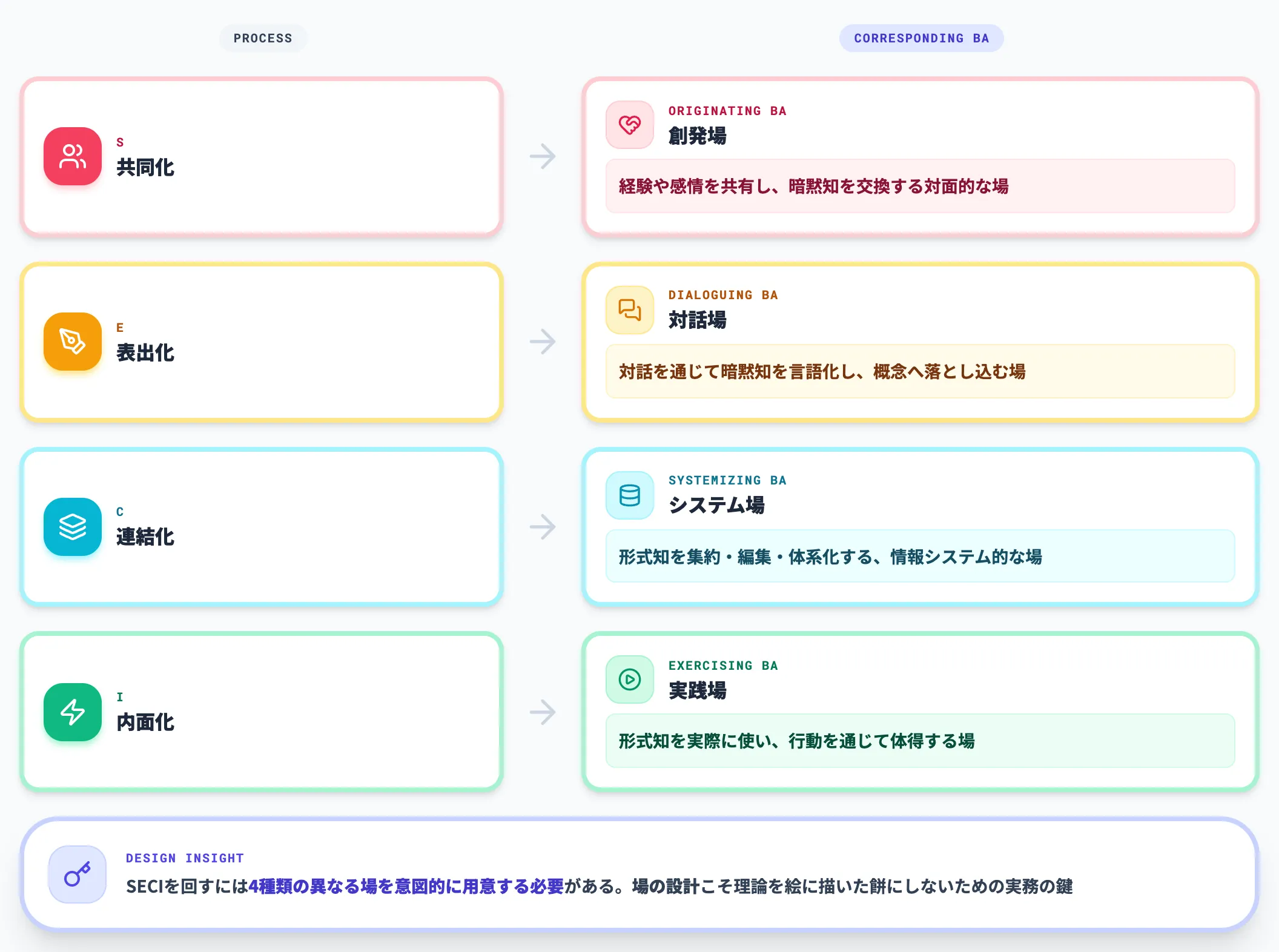 SECIの4プロセスに対応する4つの場