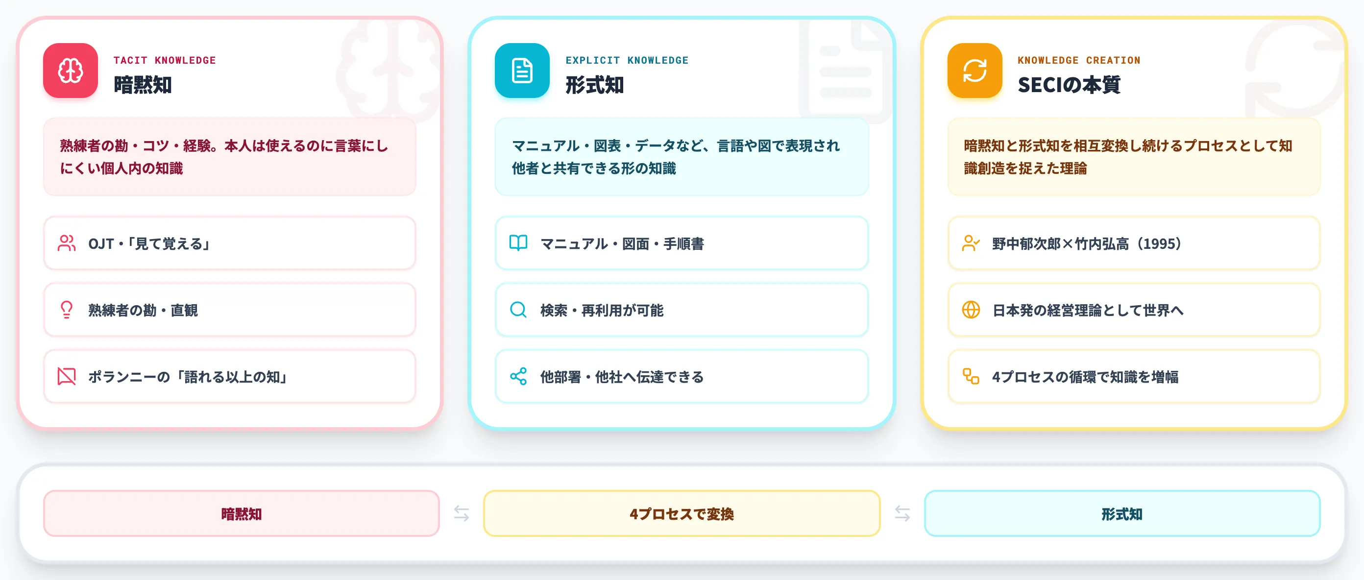 SECIモデルとは