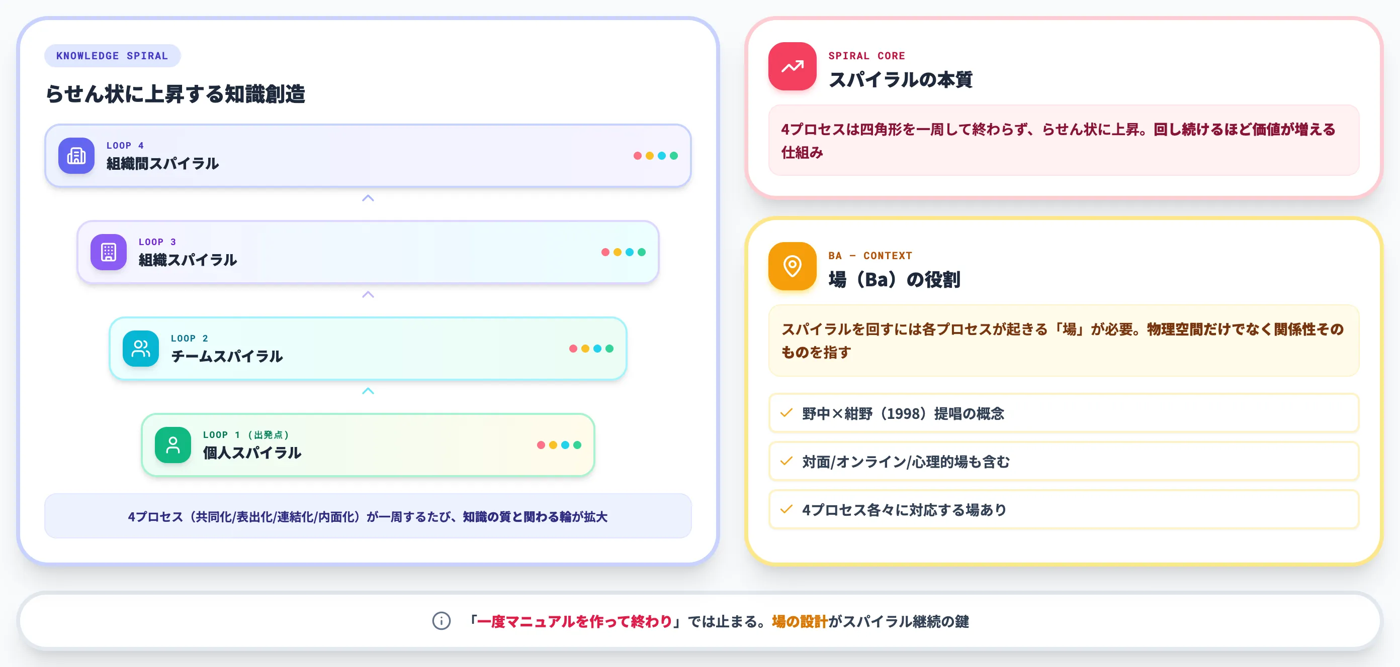 SECIモデルの知識スパイラルと場Ba