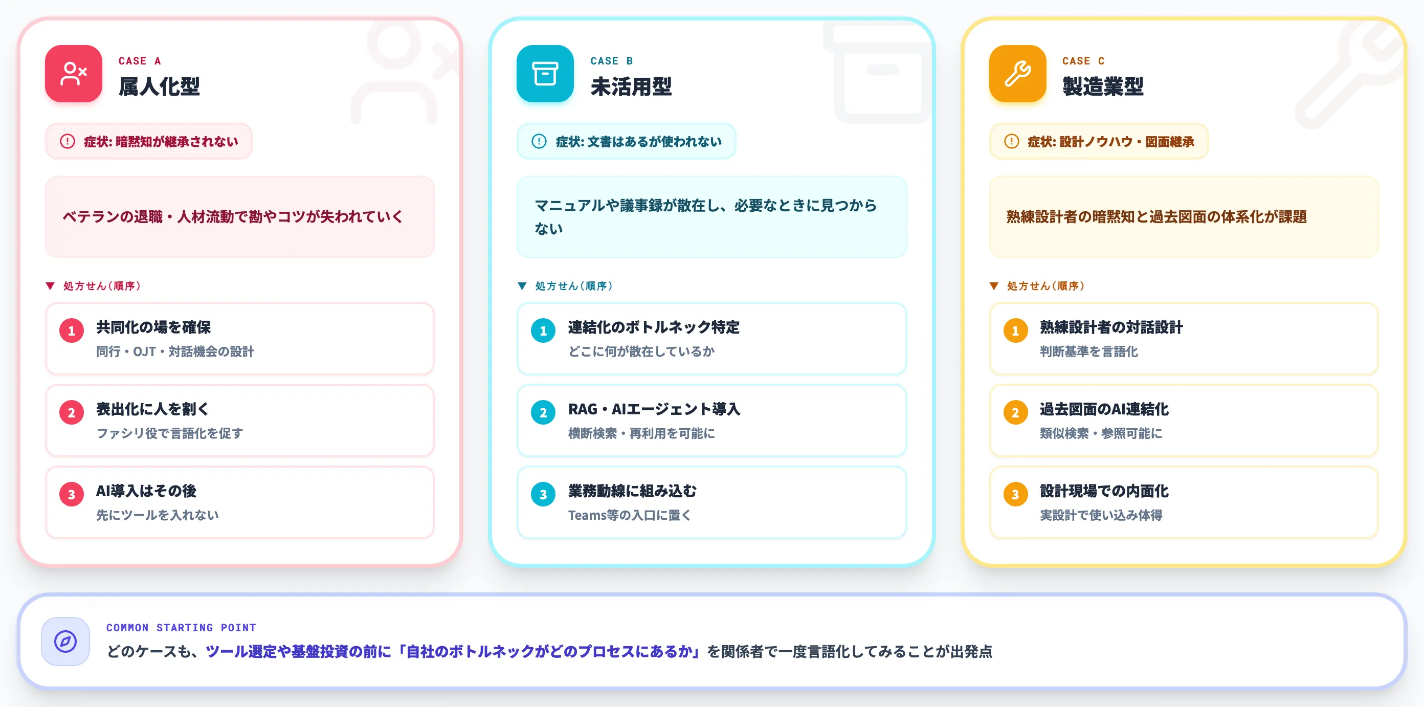 SECIモデルを自社で活かすケース別の進め方