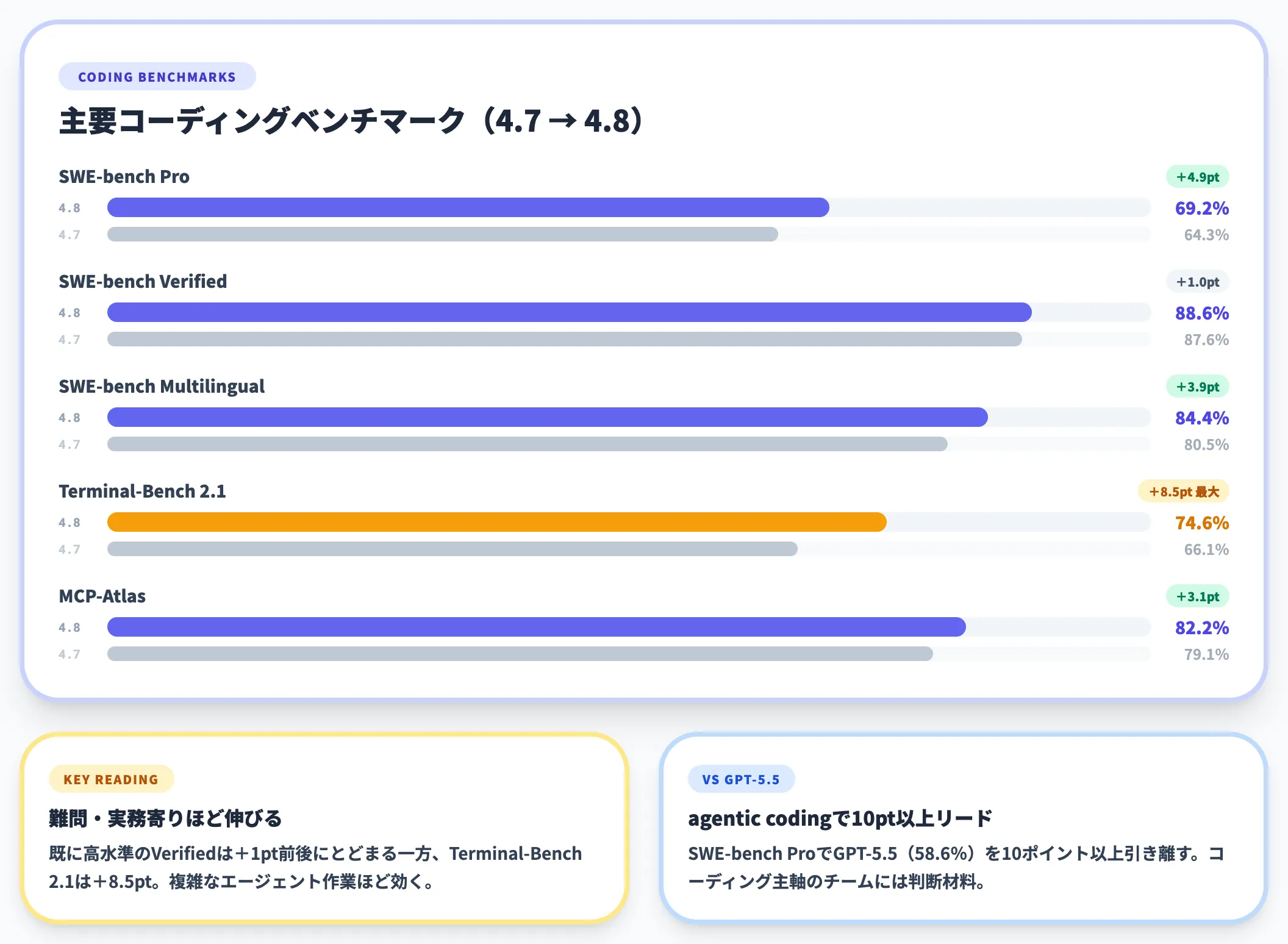 コーディング性能の伸び