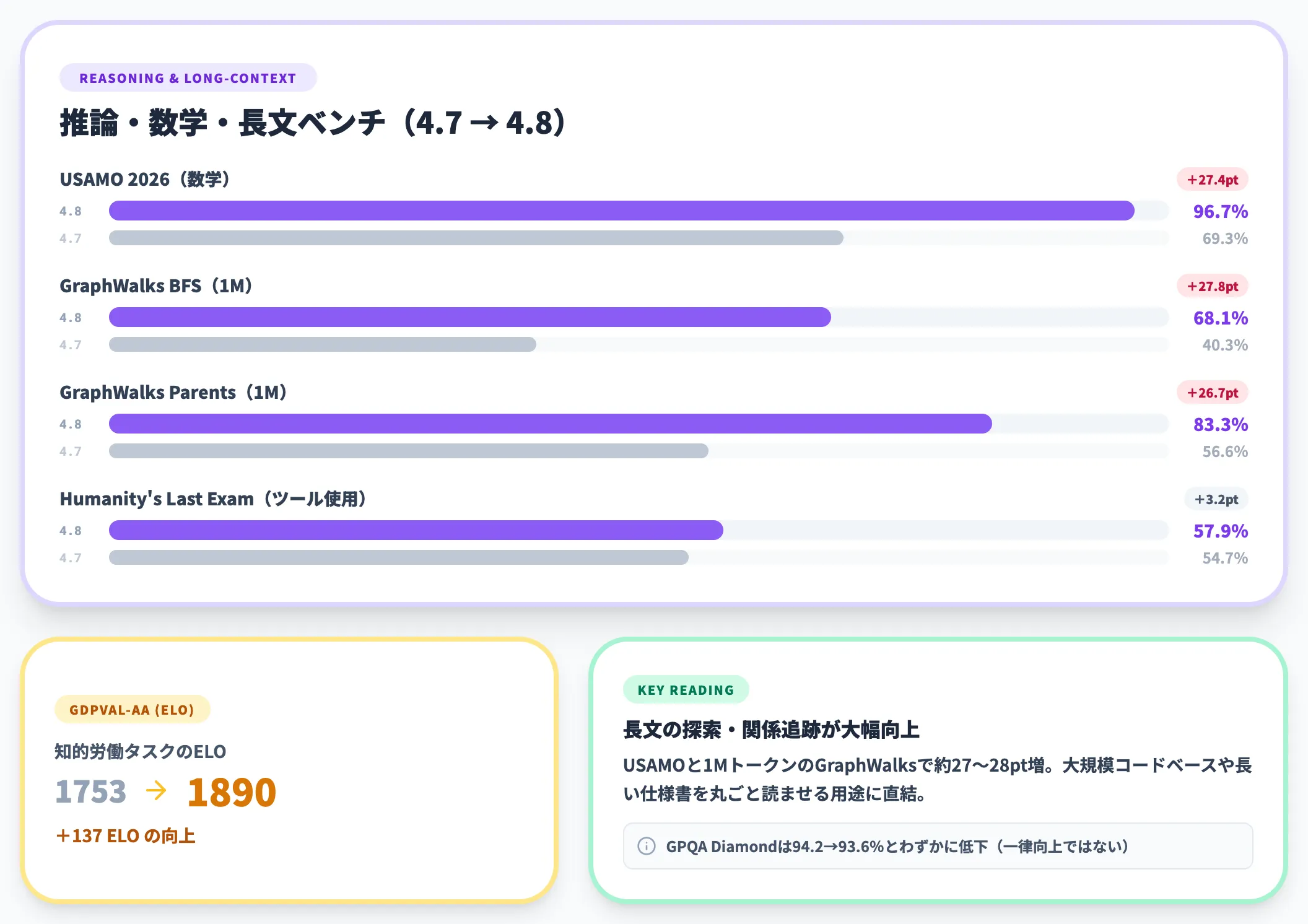 推論・数学・長文コンテキストの強化
