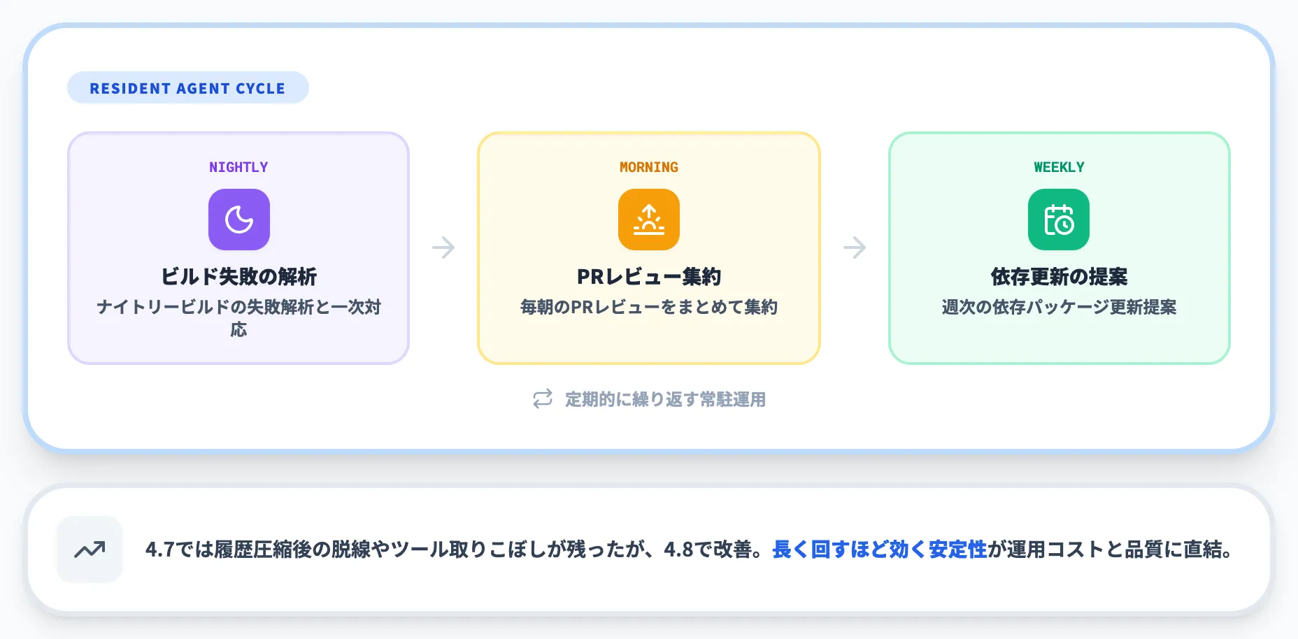 長期エージェントの常駐運用