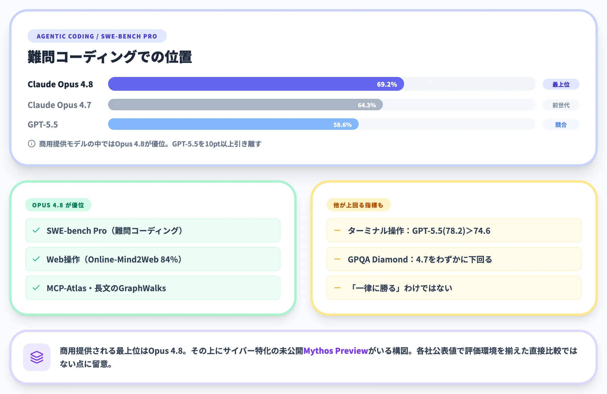 Claude Opus 4.7・他社モデルとの比較
