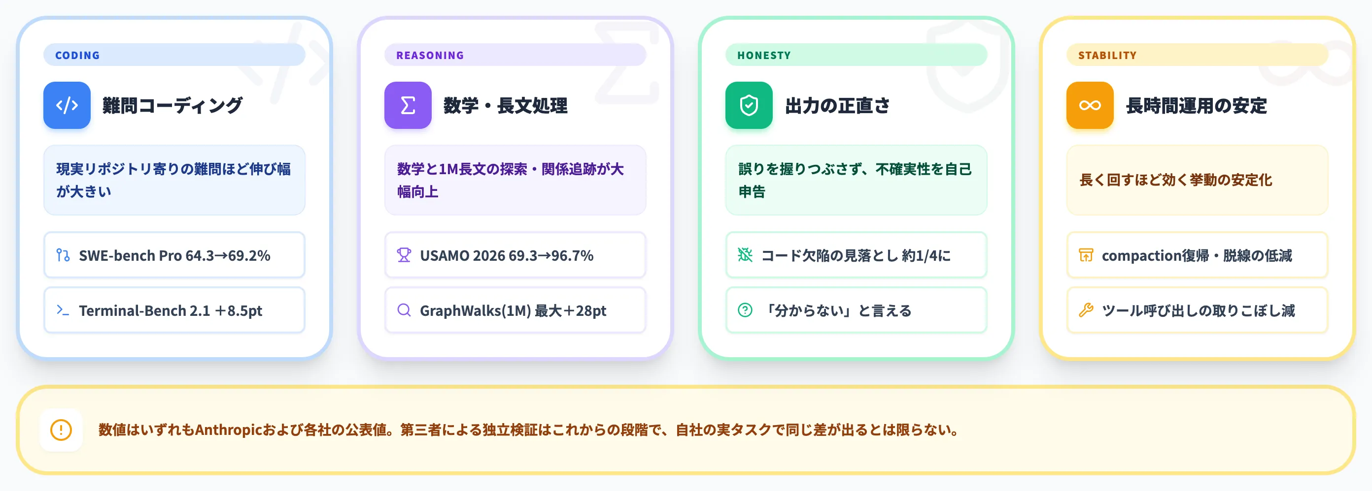 Claude Opus 4.8の主な強化ポイント
