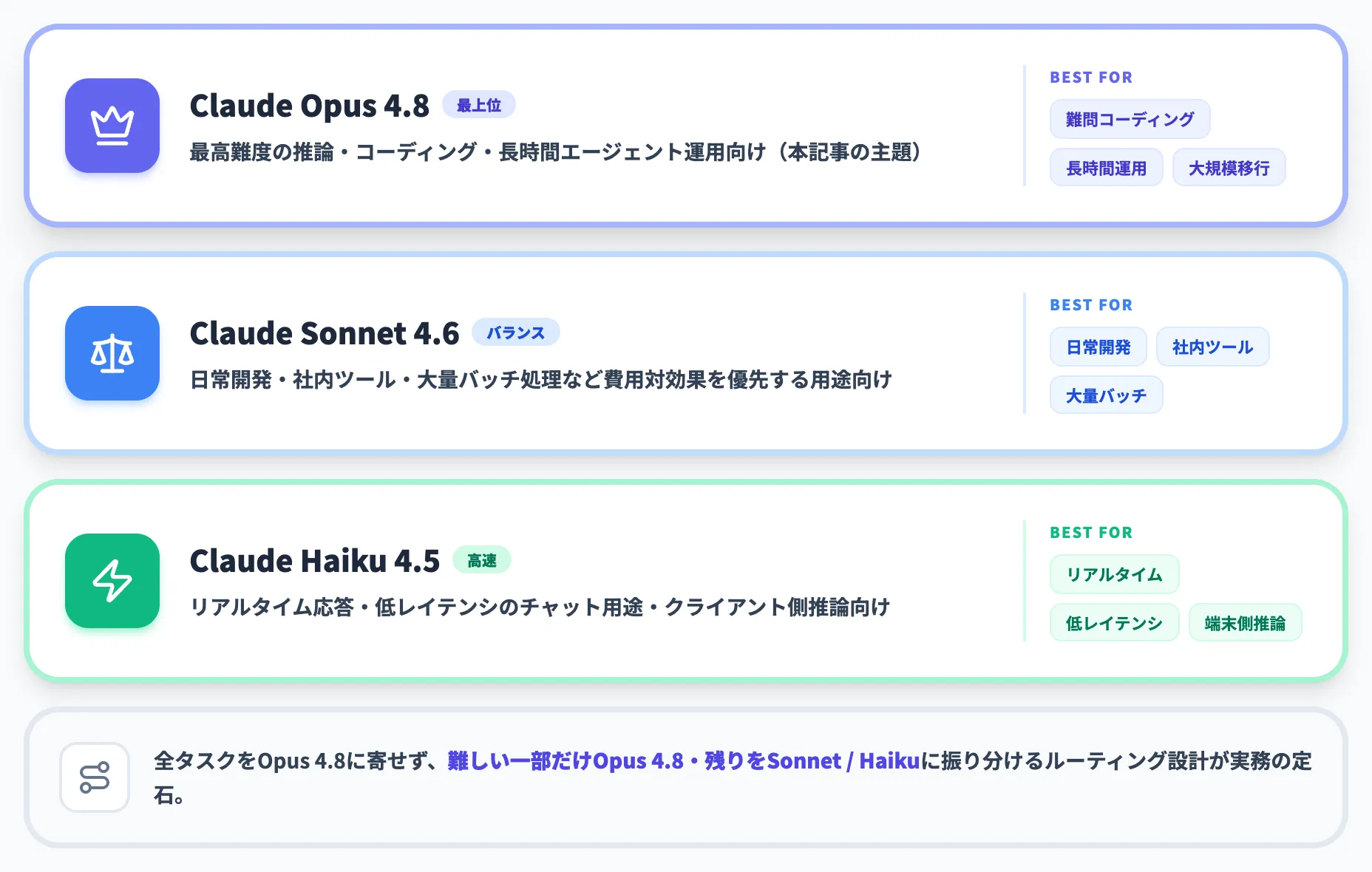 Claudeシリーズにおける位置づけ