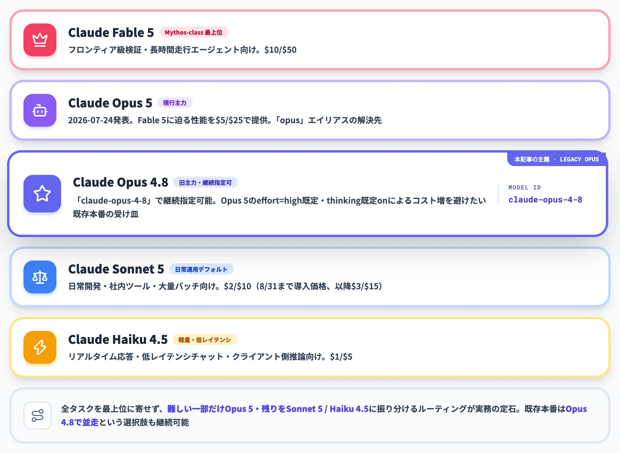 Claudeシリーズにおける位置づけ2