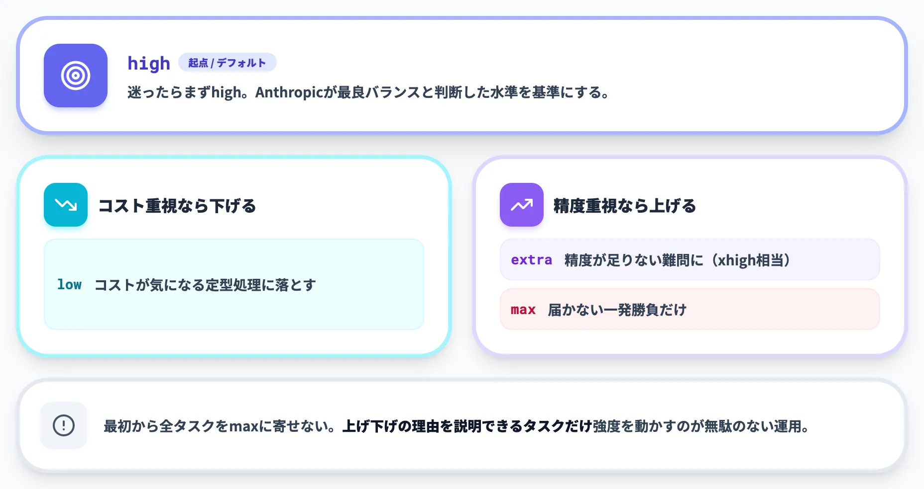 effortレベルの選び方