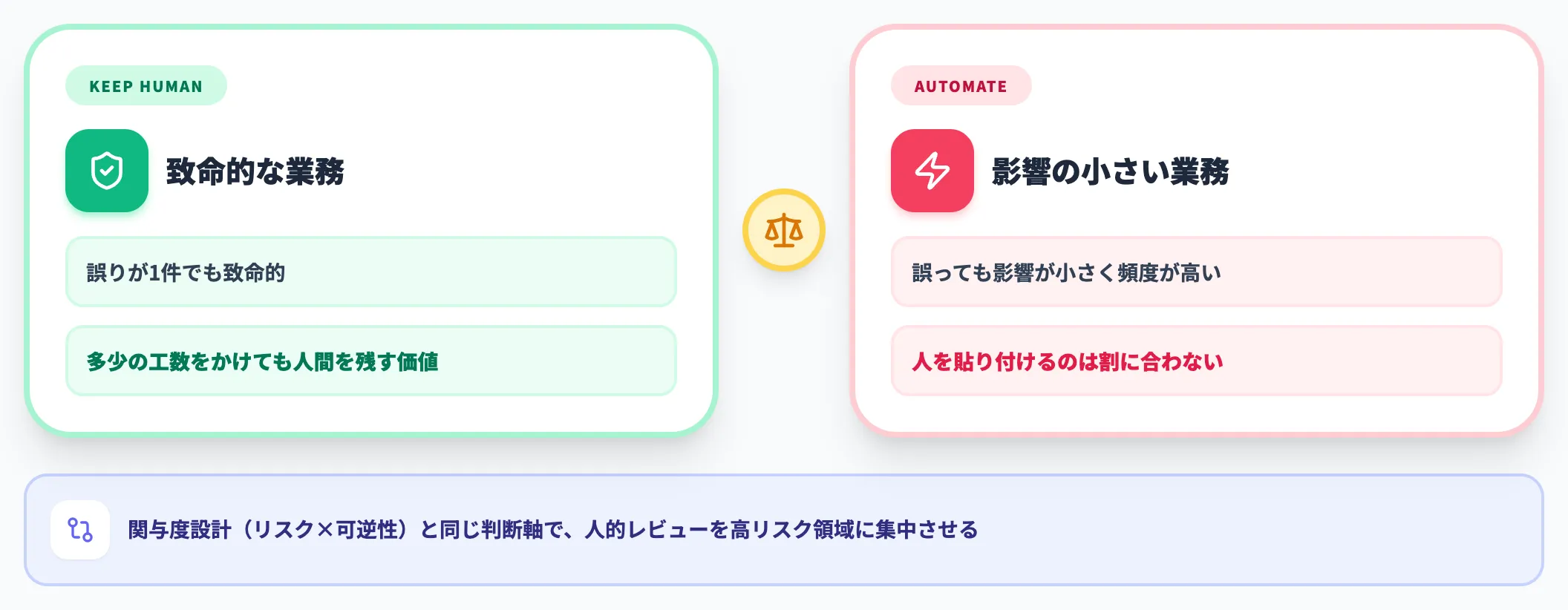 どこまで人を残すかのROIの考え方