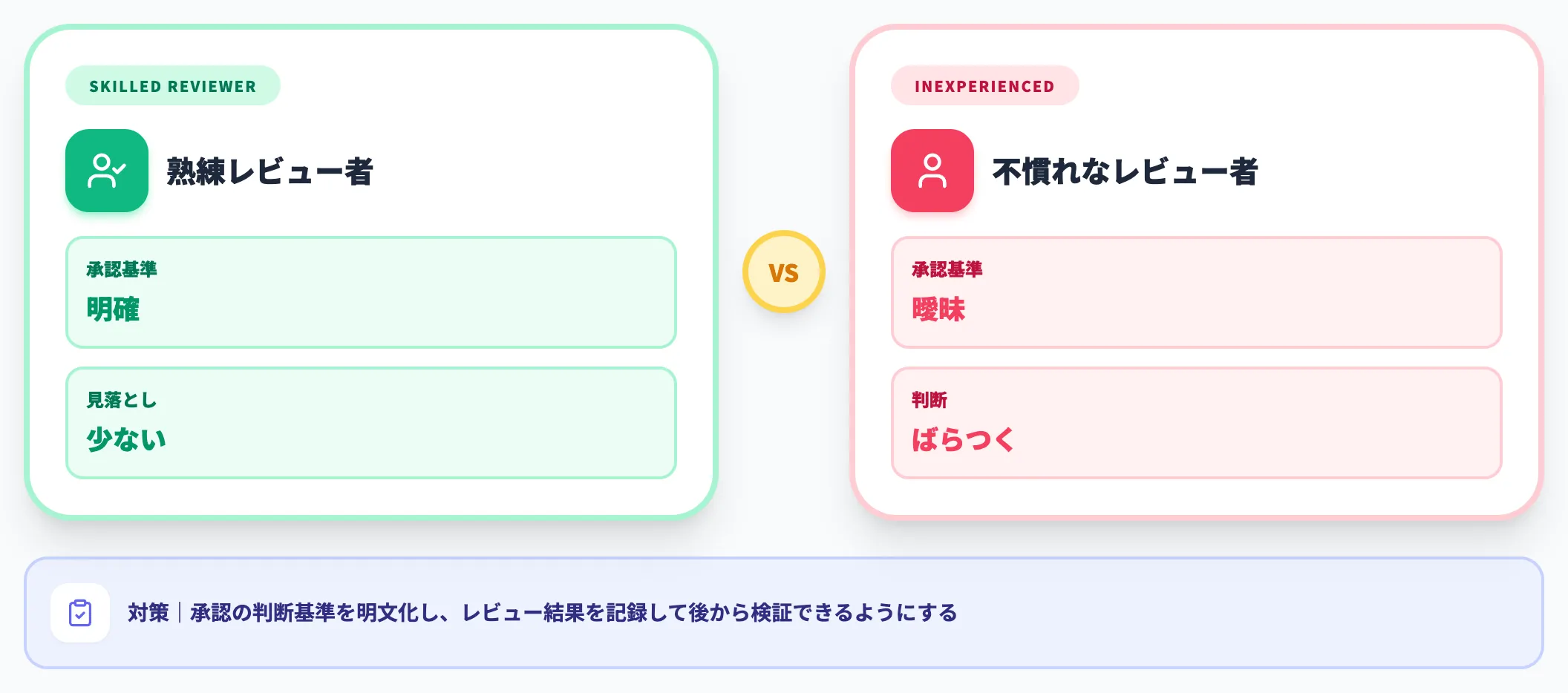 レビュー品質のばらつきと属人化