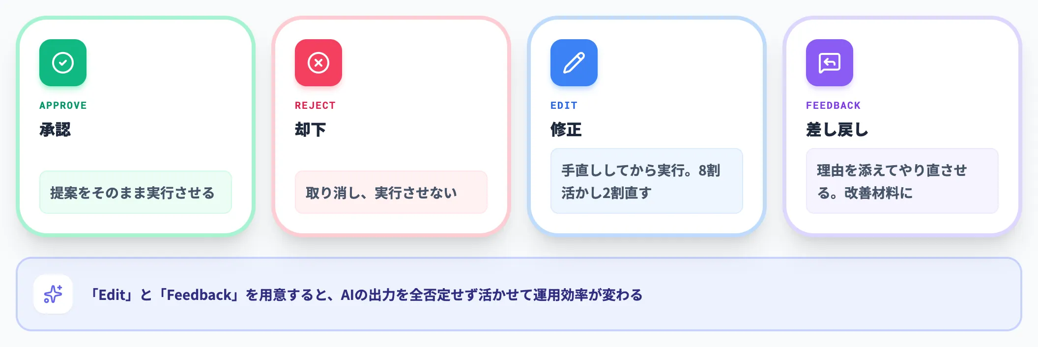 介入の型 Approve Reject Edit Feedback