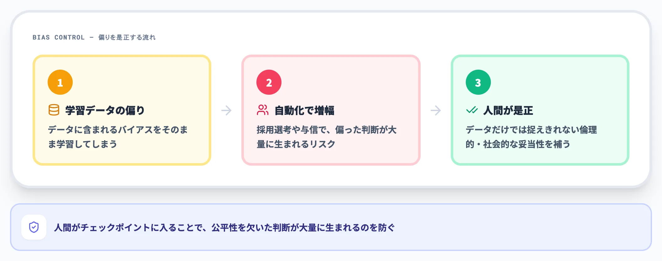 倫理バイアスのコントロール