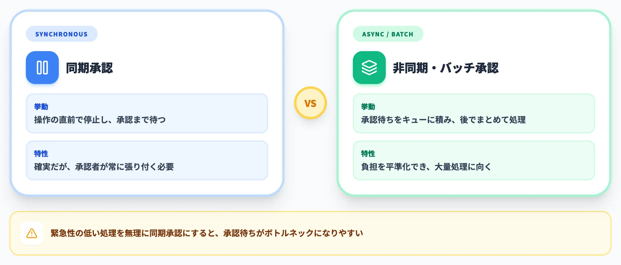 同期承認と非同期バッチ承認