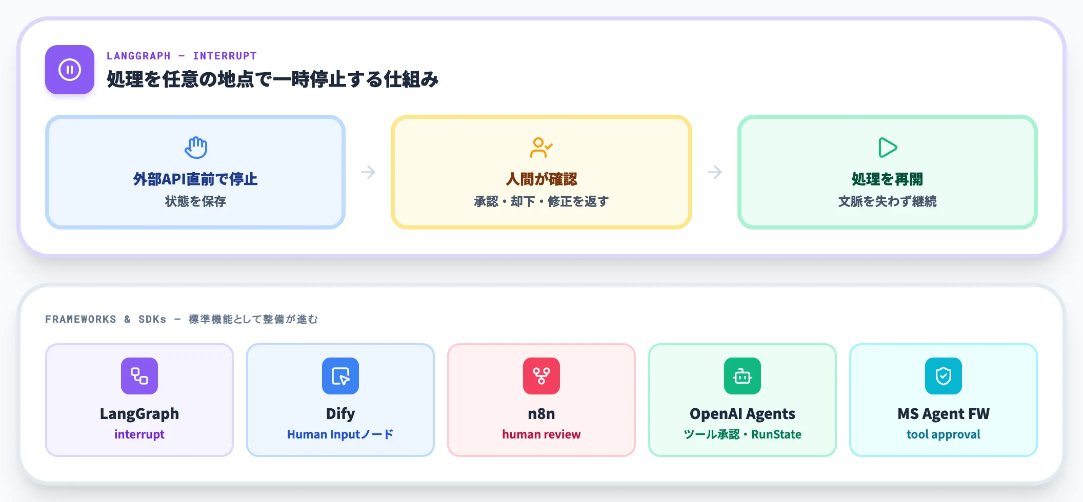 実装機能の例 LangGraphの中断と承認ノード
