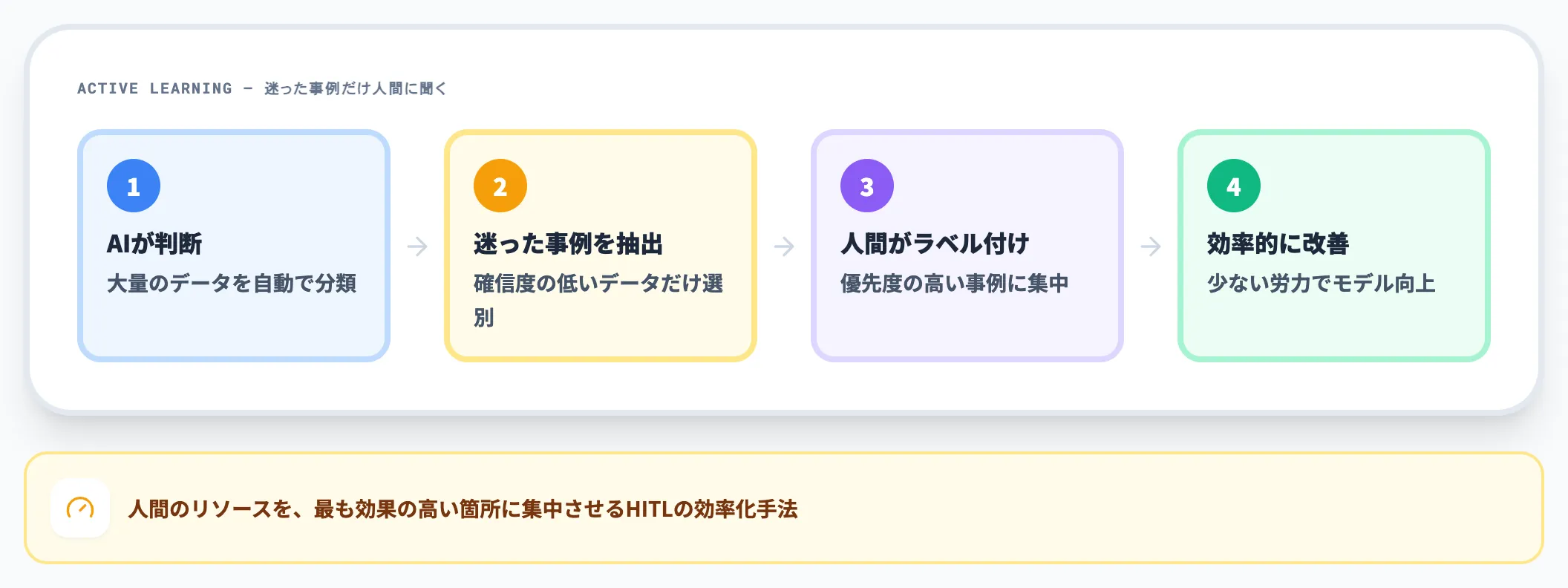 能動学習