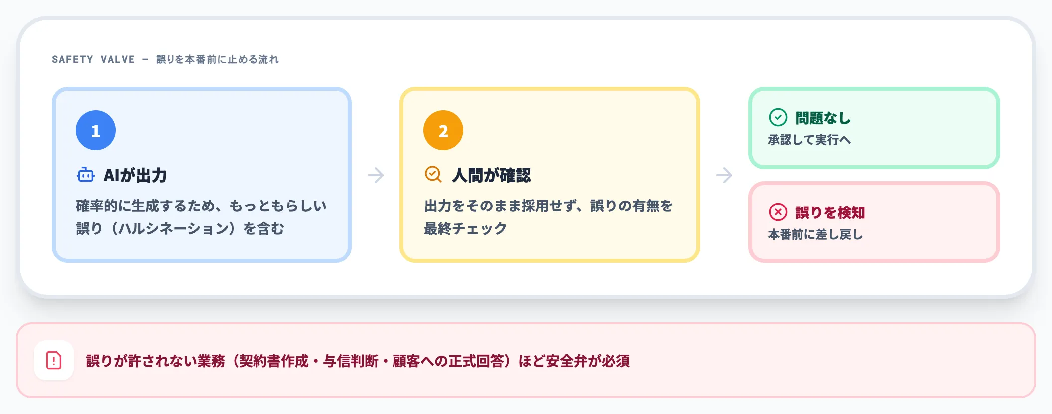誤りハルシネーションを止める安全弁