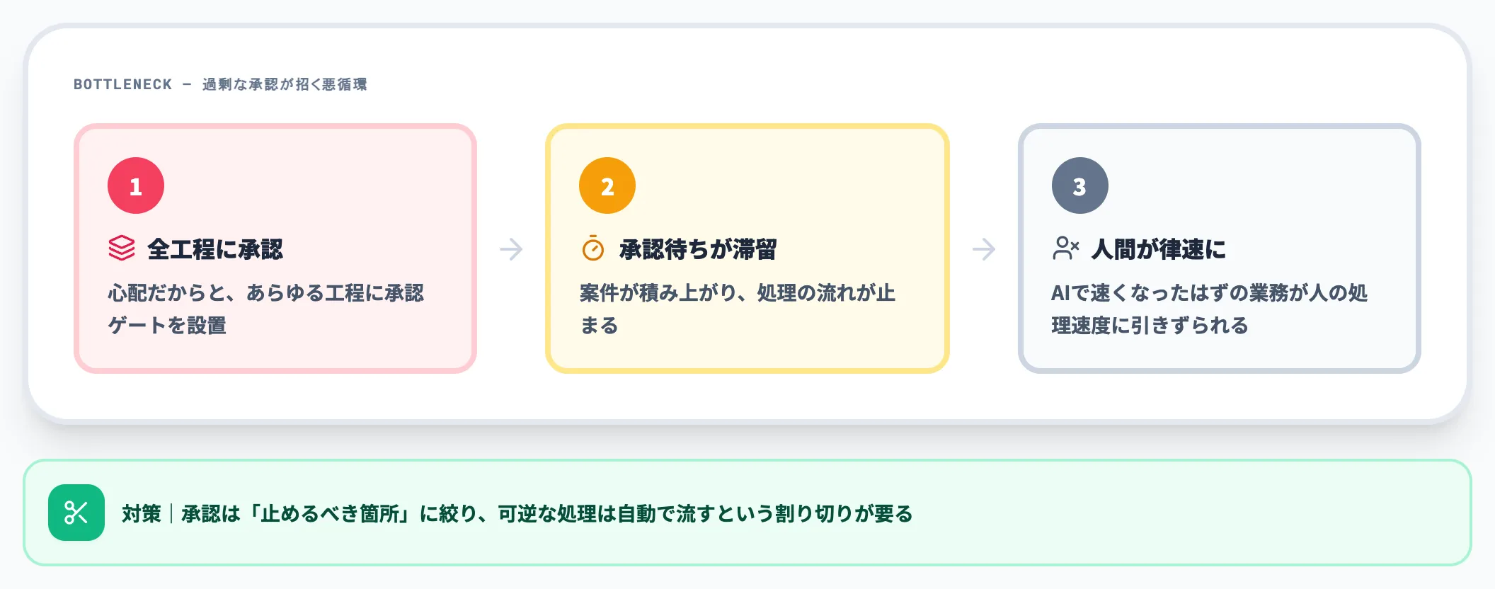 過剰設計によるボトルネック化