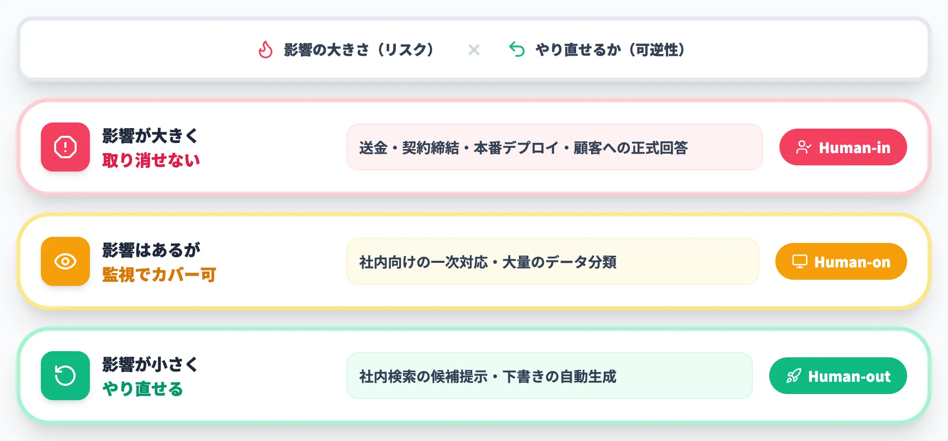 関与度はリスクと可逆性で決める