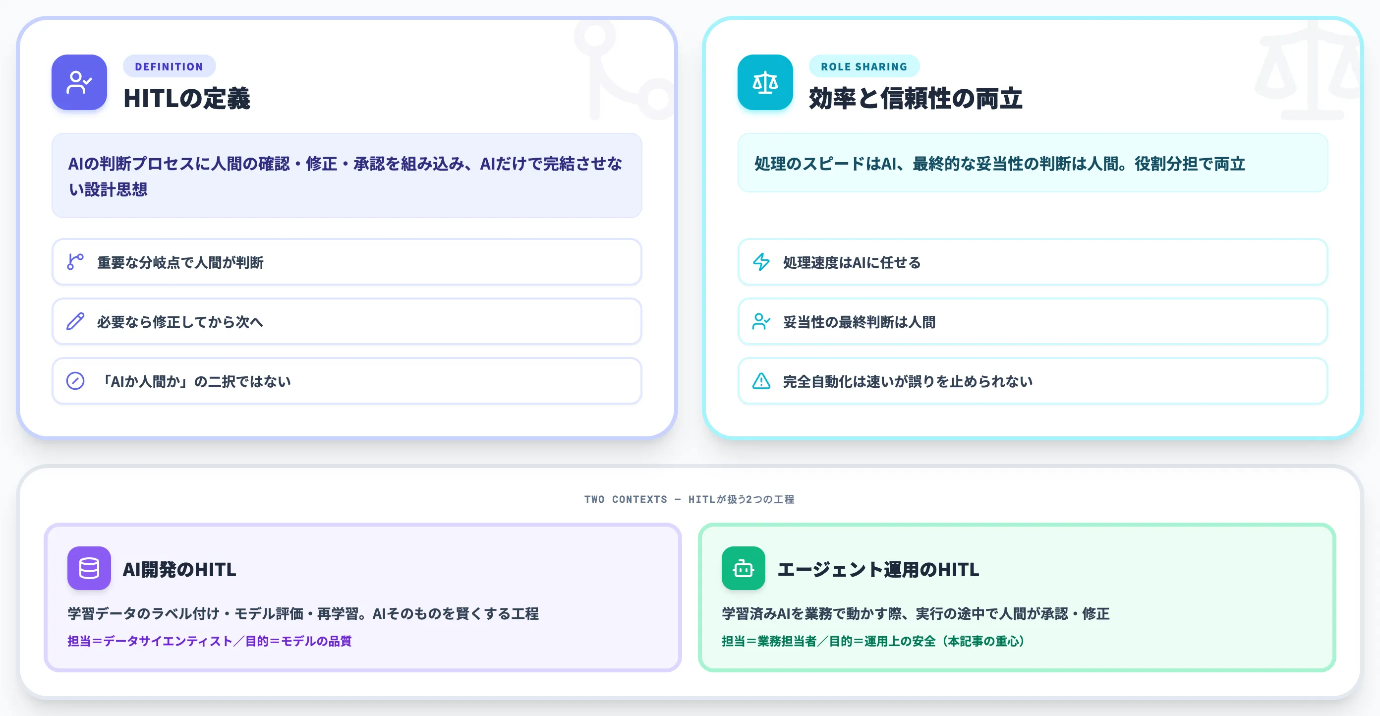 HITLとは 人間を組み込む設計思想