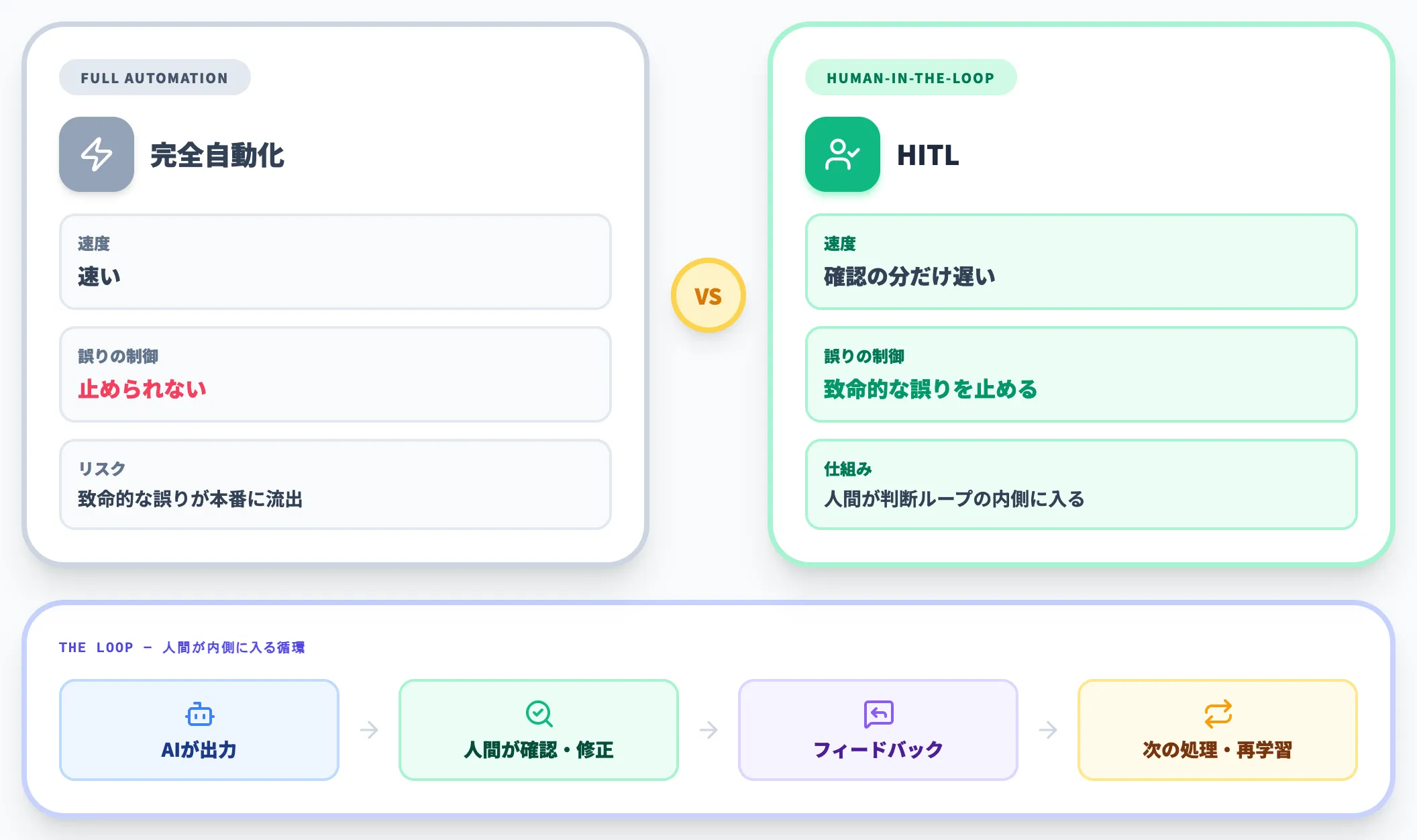 HITLの基本的な考え方