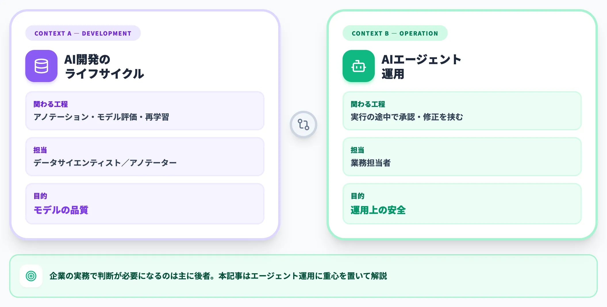 HITLの2つの文脈 AI開発とエージェント運用