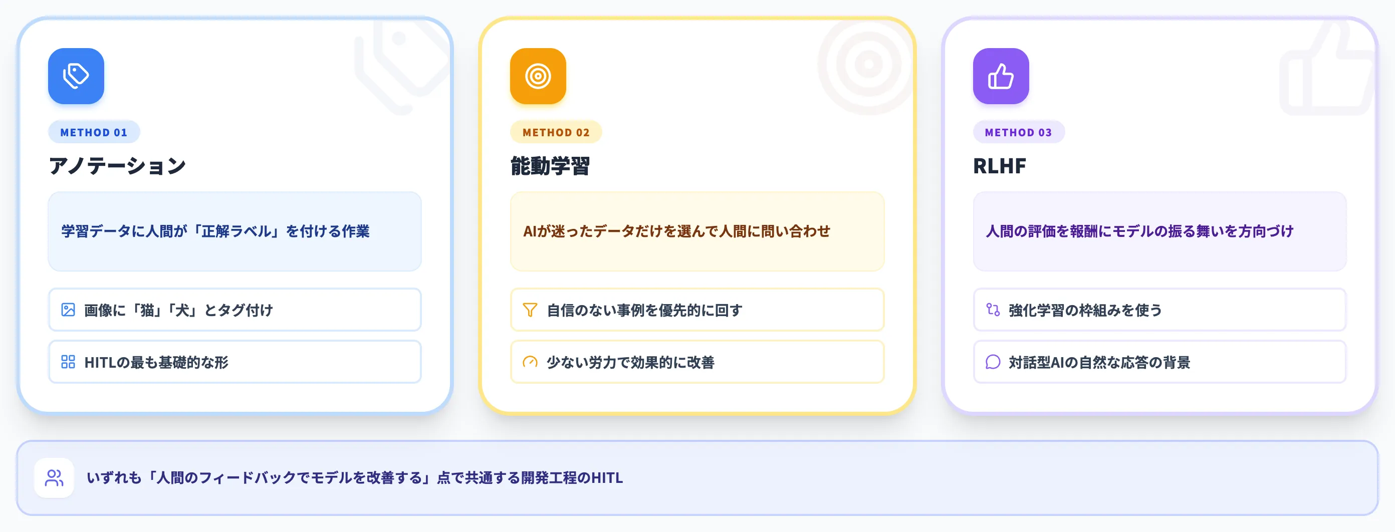 HITLを支える手法