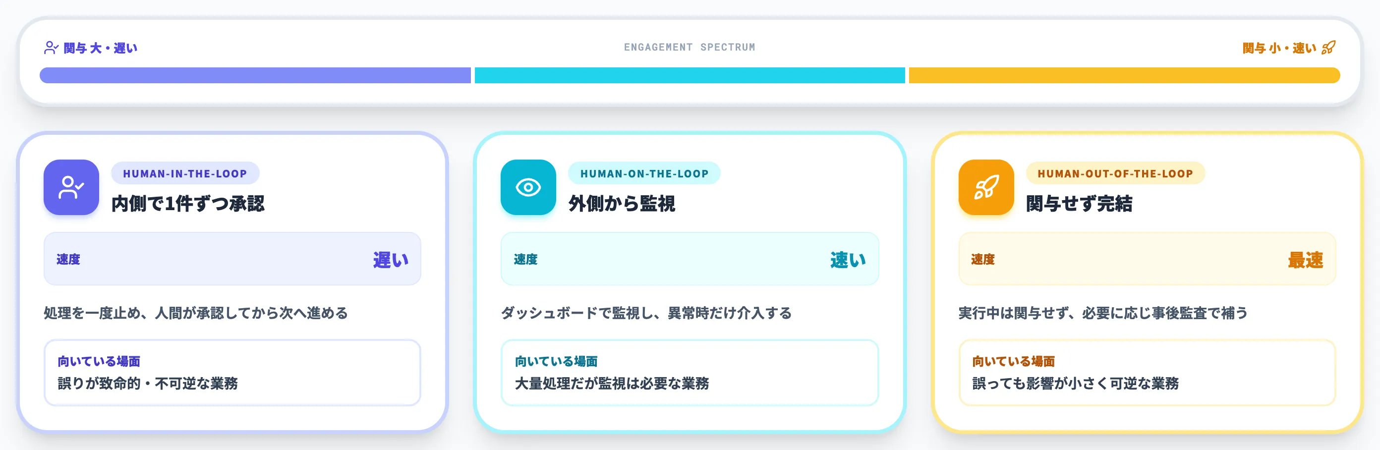 Human-in on out the Loopの違い