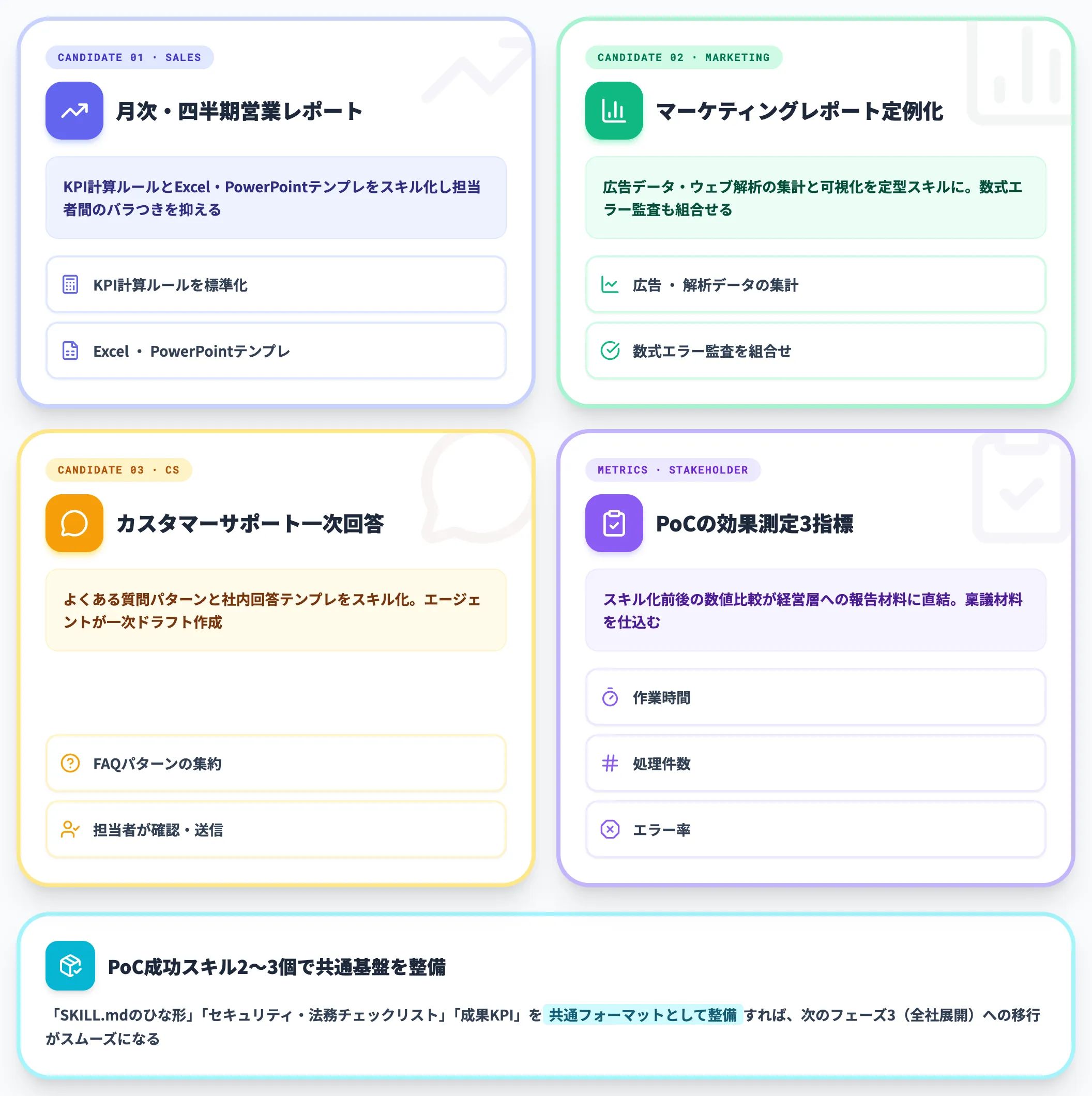 パターン2 部門単位のPoCフェーズ