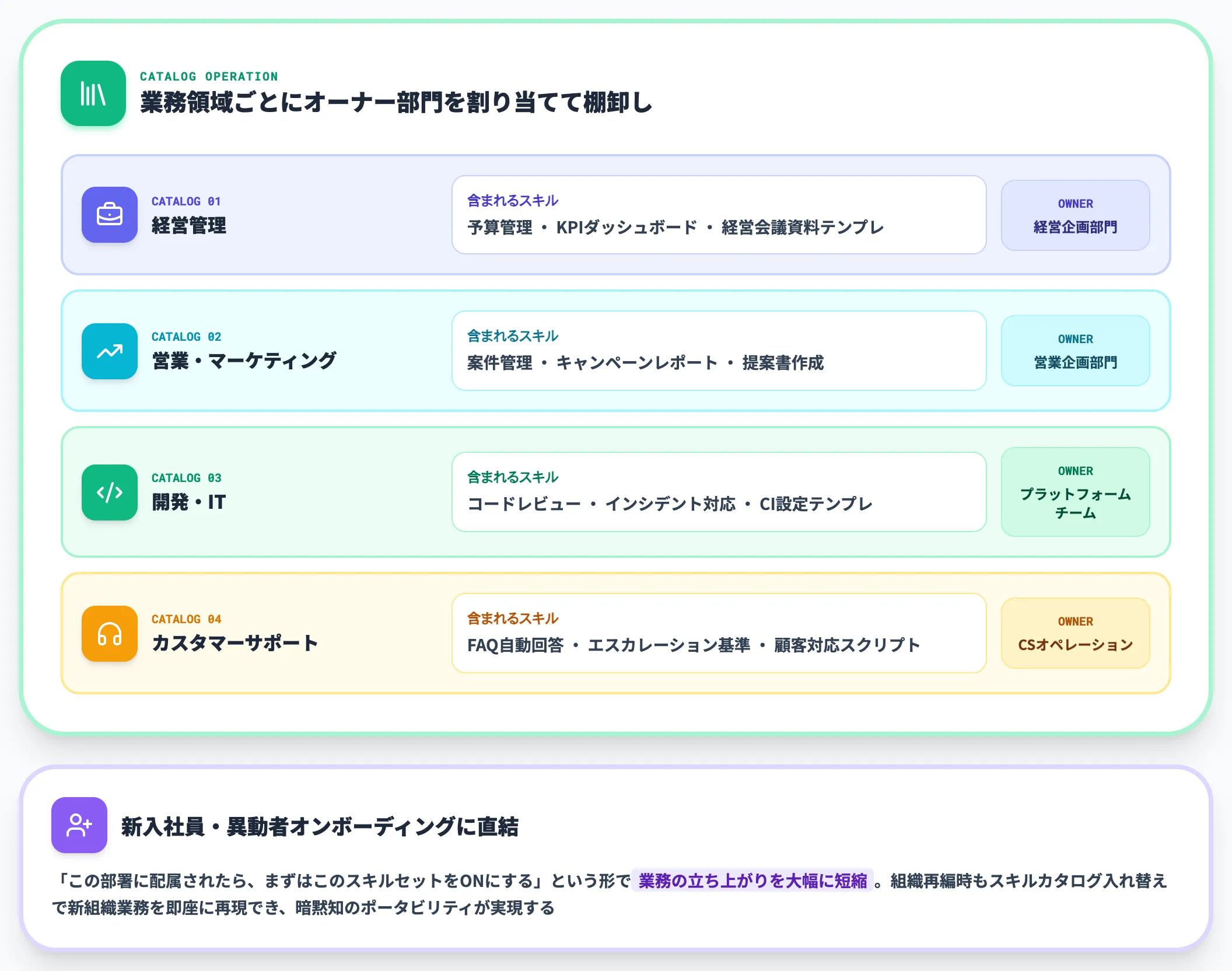 パターン3 全社カタログ運用フェーズ