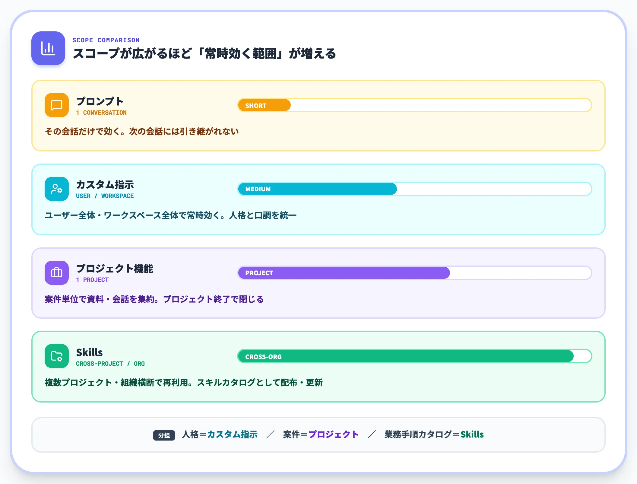 プロンプト・カスタム指示との関係