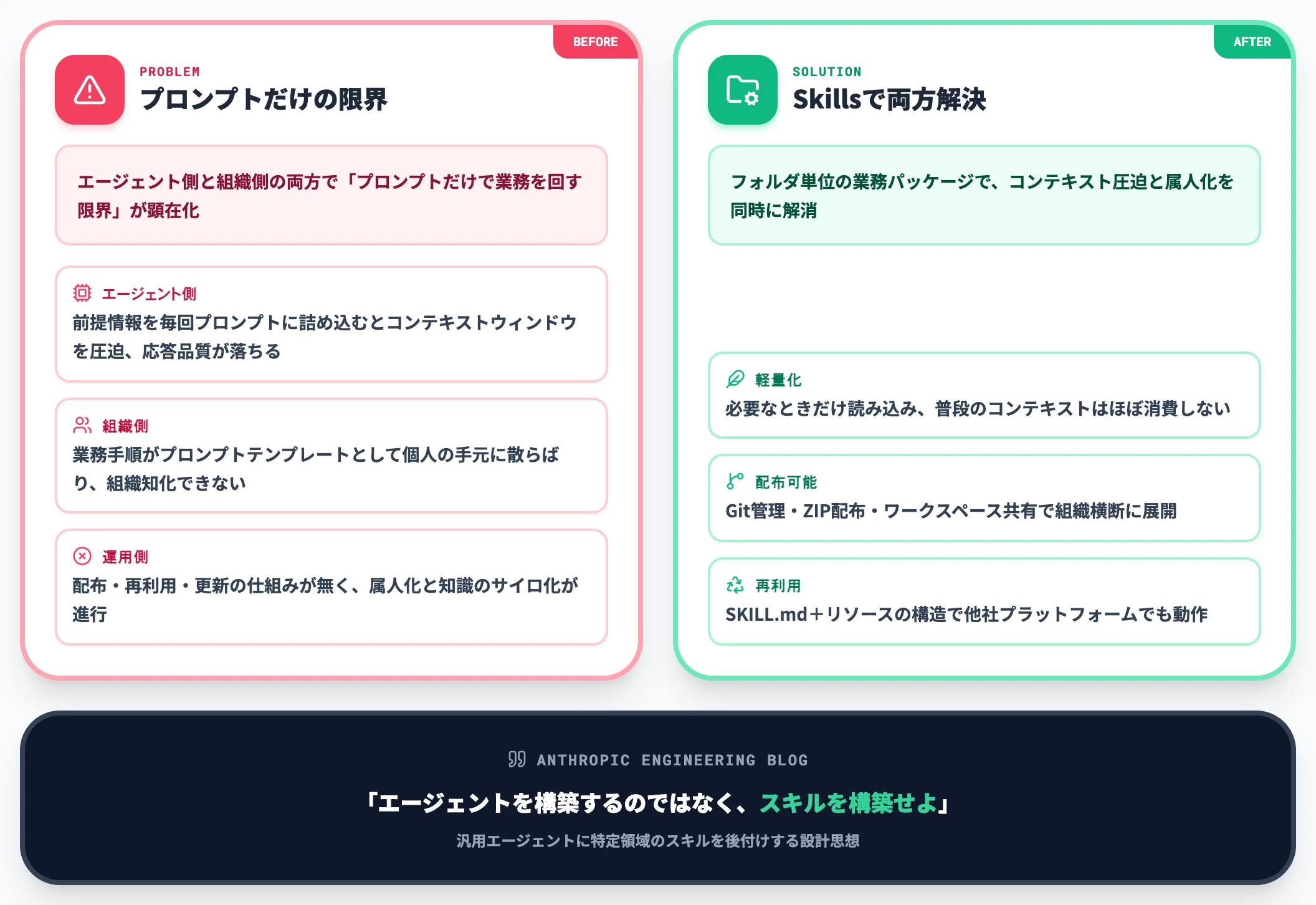 業務スキル装着が必要になった理由