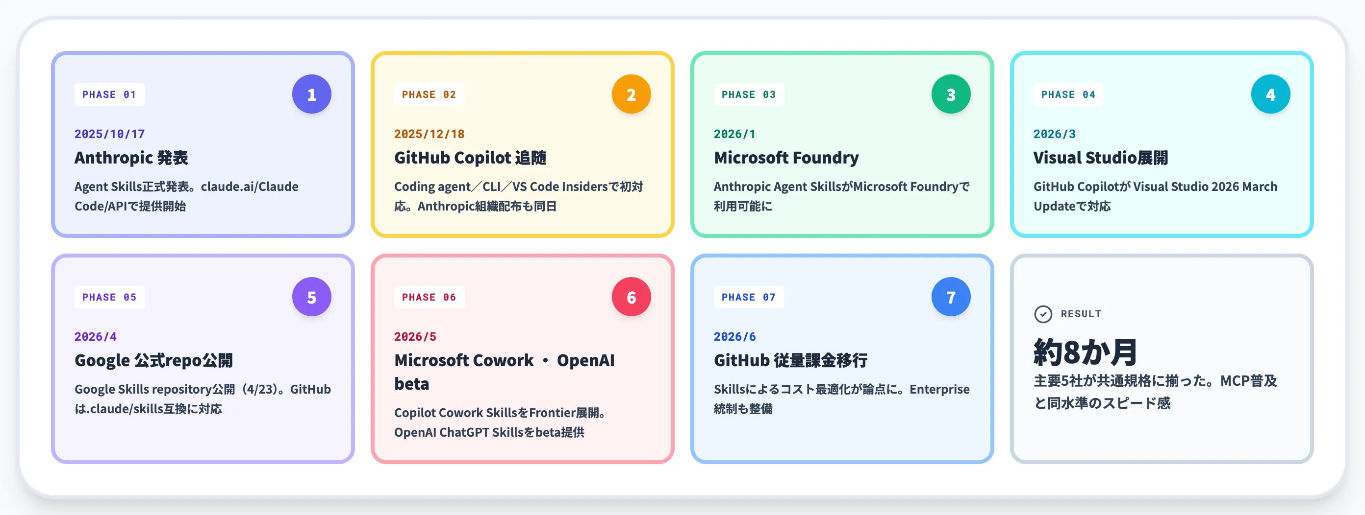 2025年10月からの各社追随タイムライン