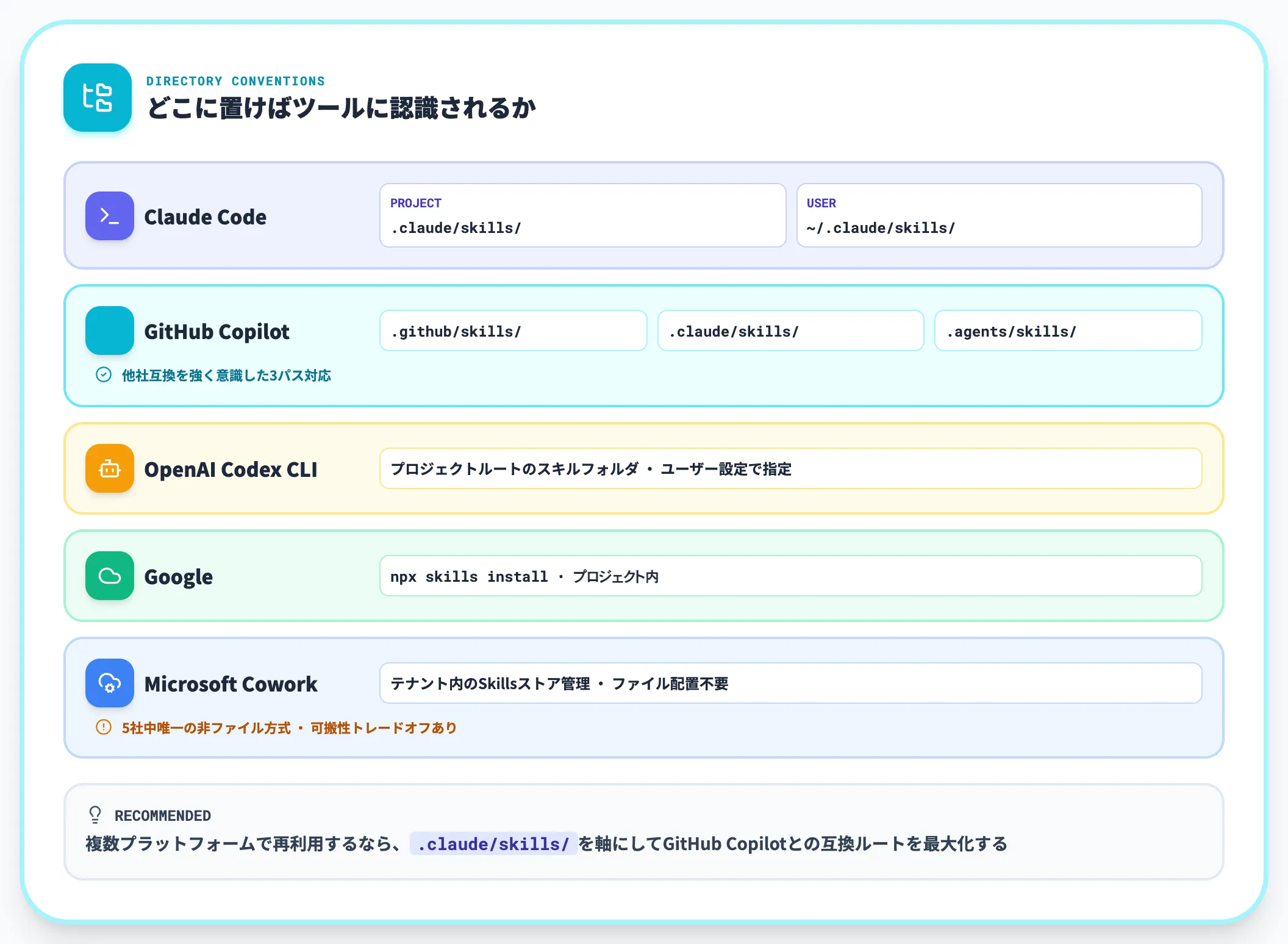 5社のディレクトリ規約