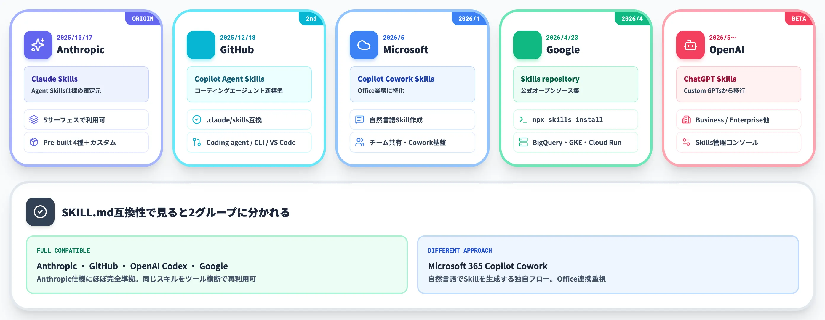 5社のSkills対応状況の俯瞰