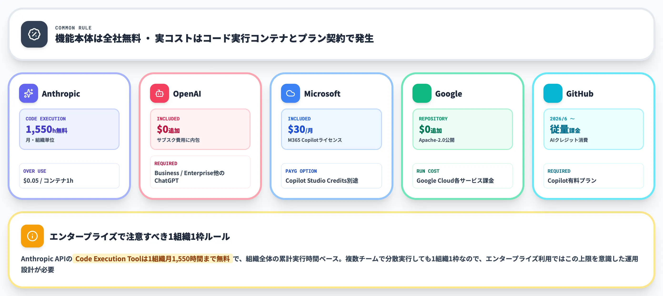 5社のSkills料金とコスト構造