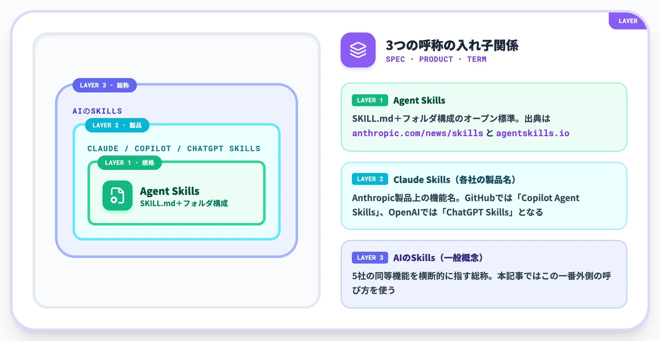 Agent Skills・Claude Skills・AIのSkillsの関係