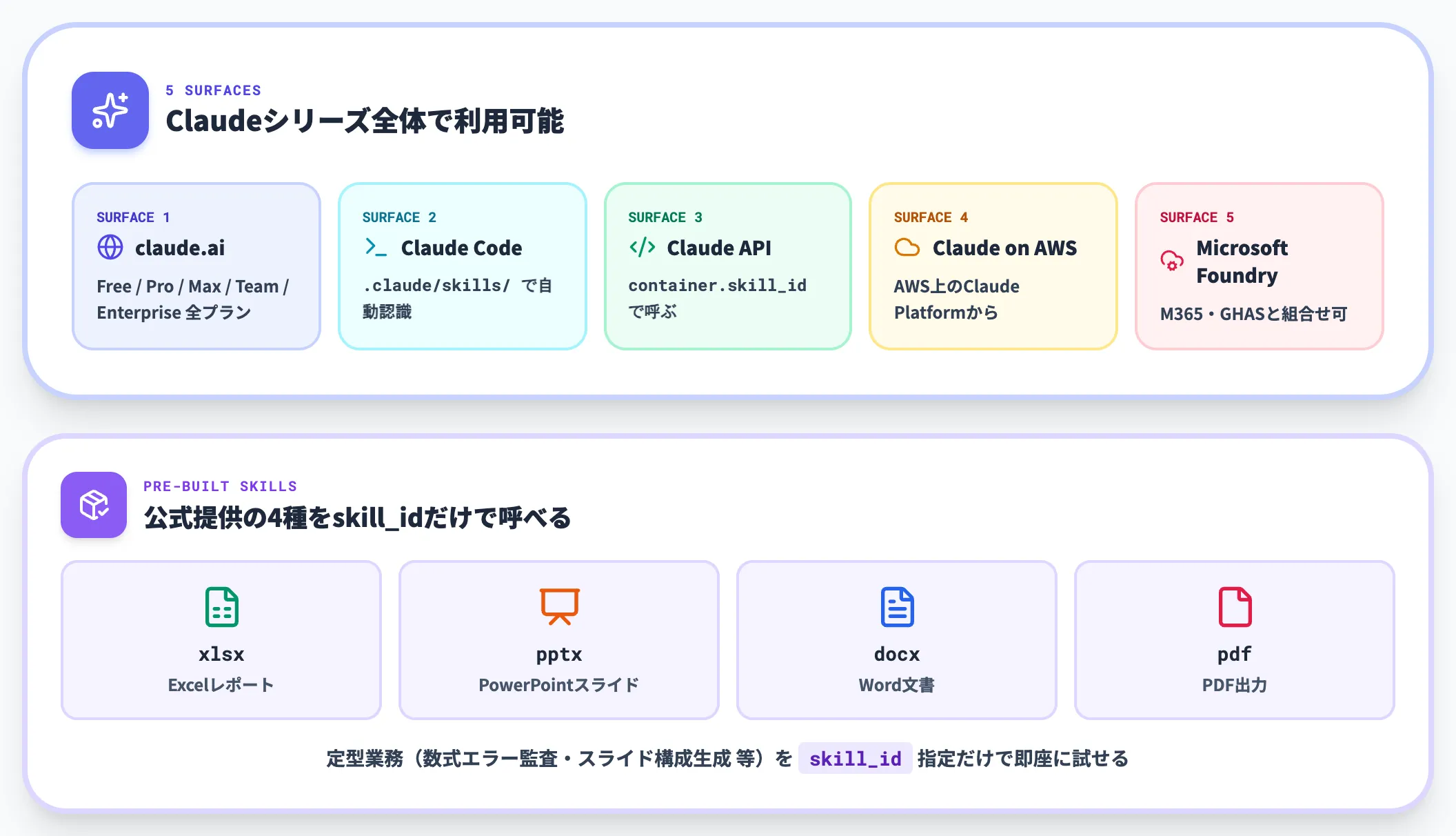 Anthropic Claude Skills 規格を策定した本家