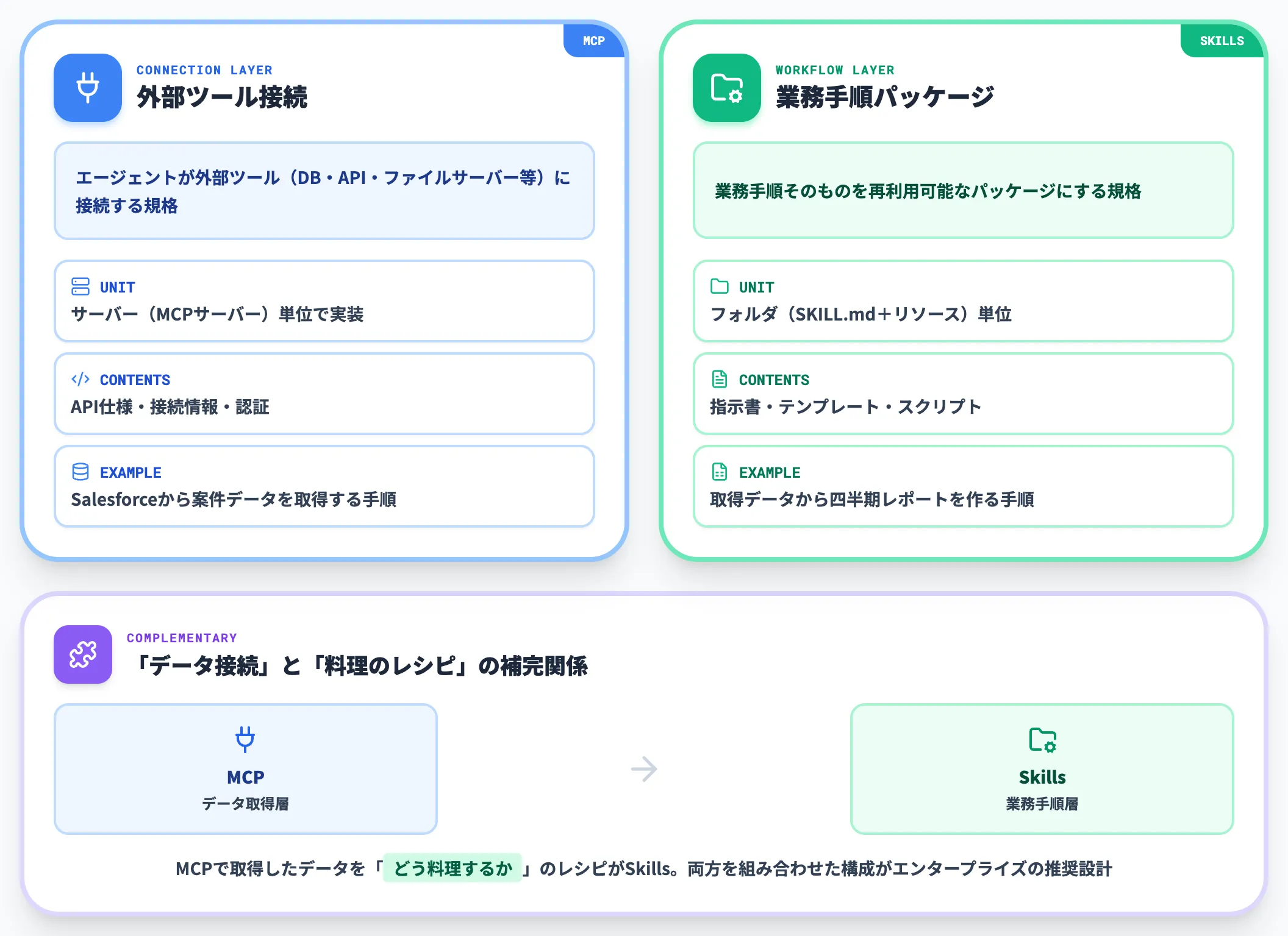 MCPとの関係 外部ツール接続と業務手順パッケージの補完