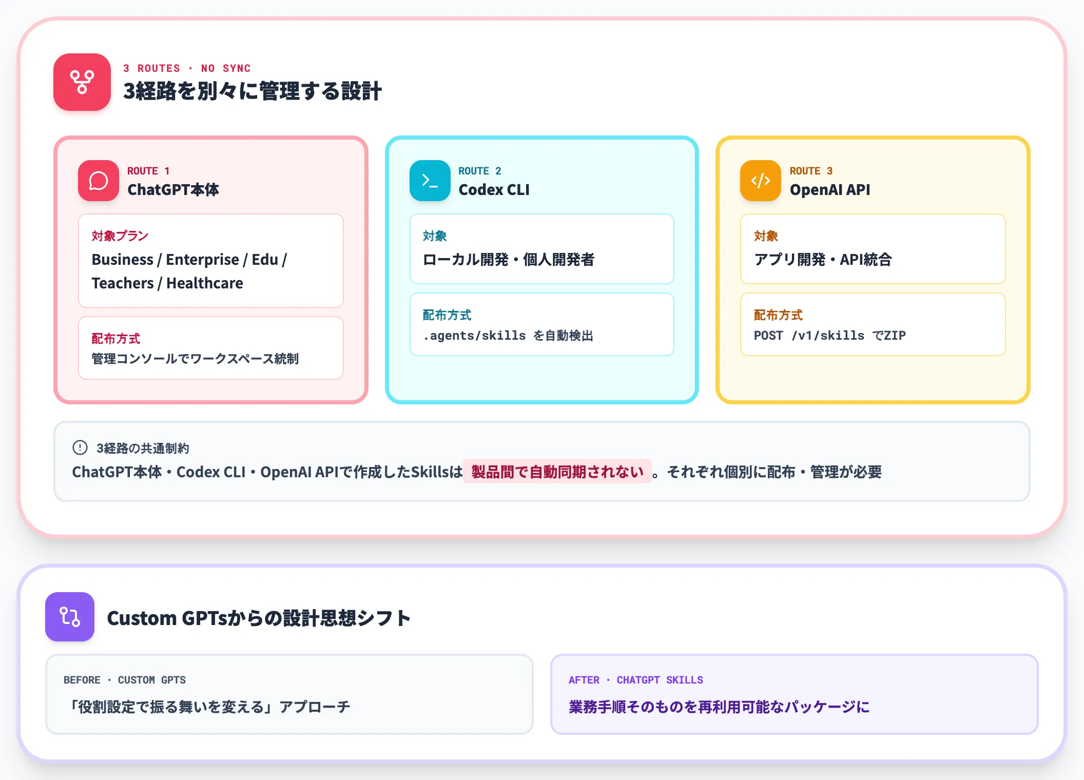 OpenAI ChatGPT Skills 2026年beta機能