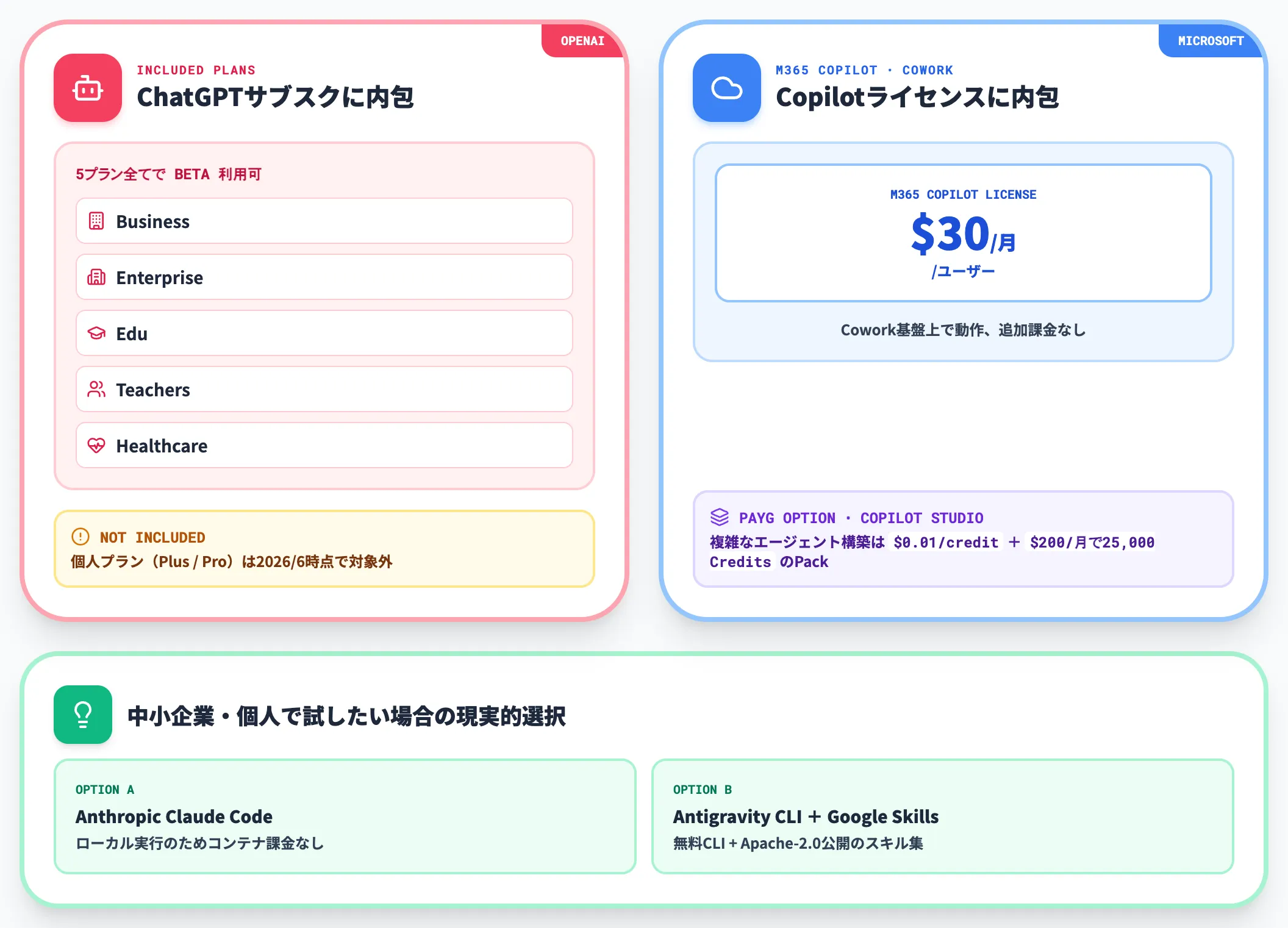 OpenAI ChatGPTとMicrosoft Copilotの料金内包構造