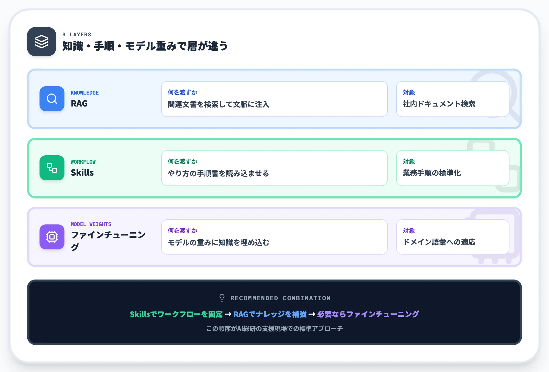 RAG・ファインチューニングとの関係