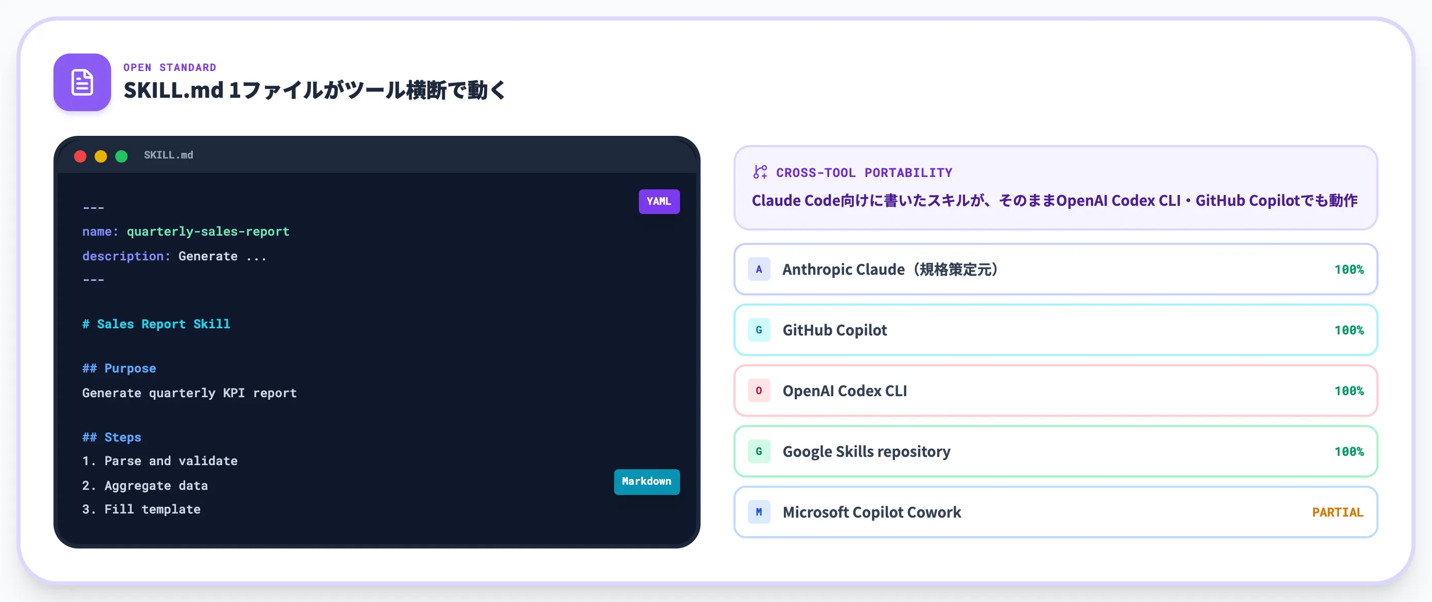 SKILL.md標準フォーマットと5社の互換性